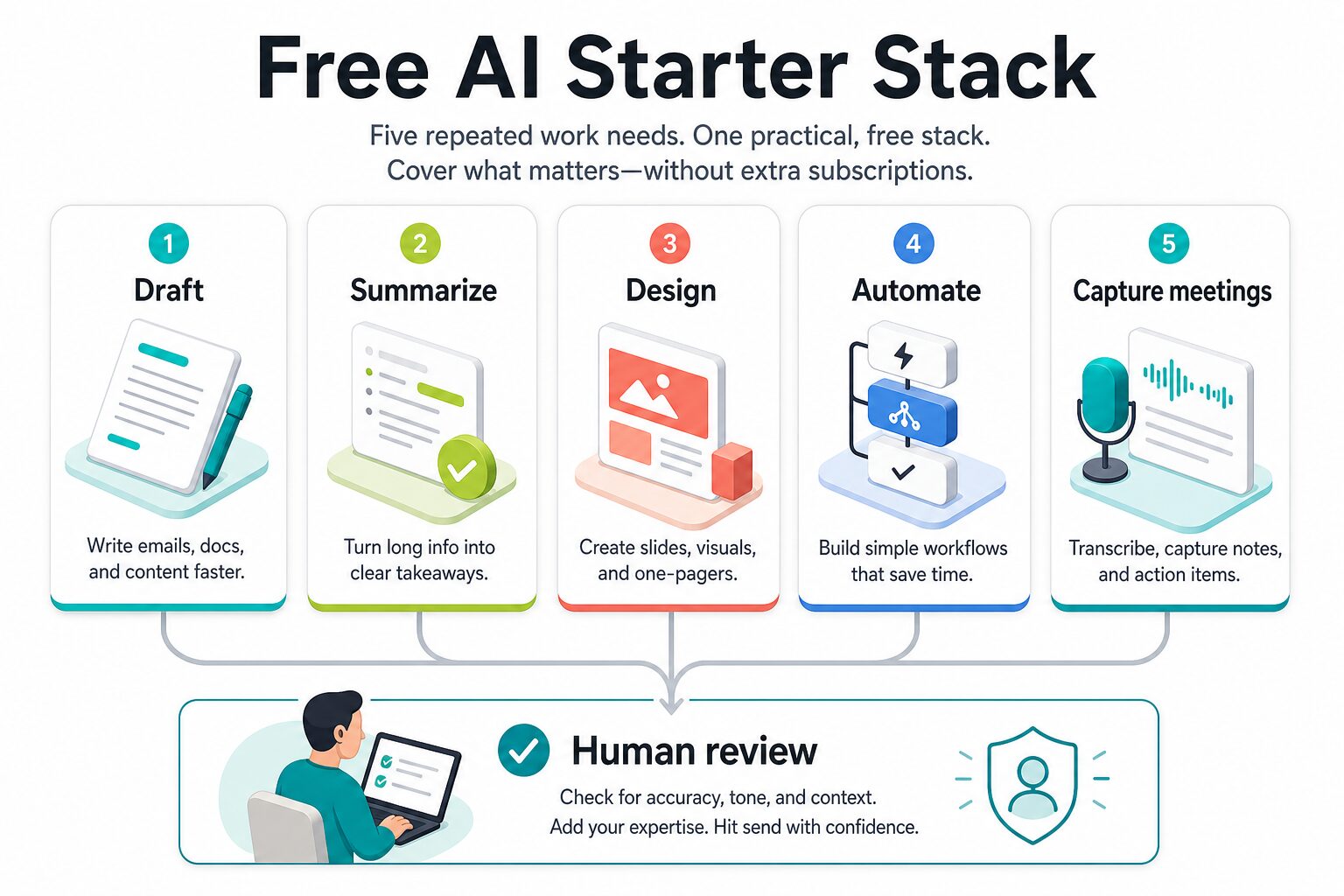 Free AI starter stack covering drafting, summarizing, design, automation, meeting capture, and human review