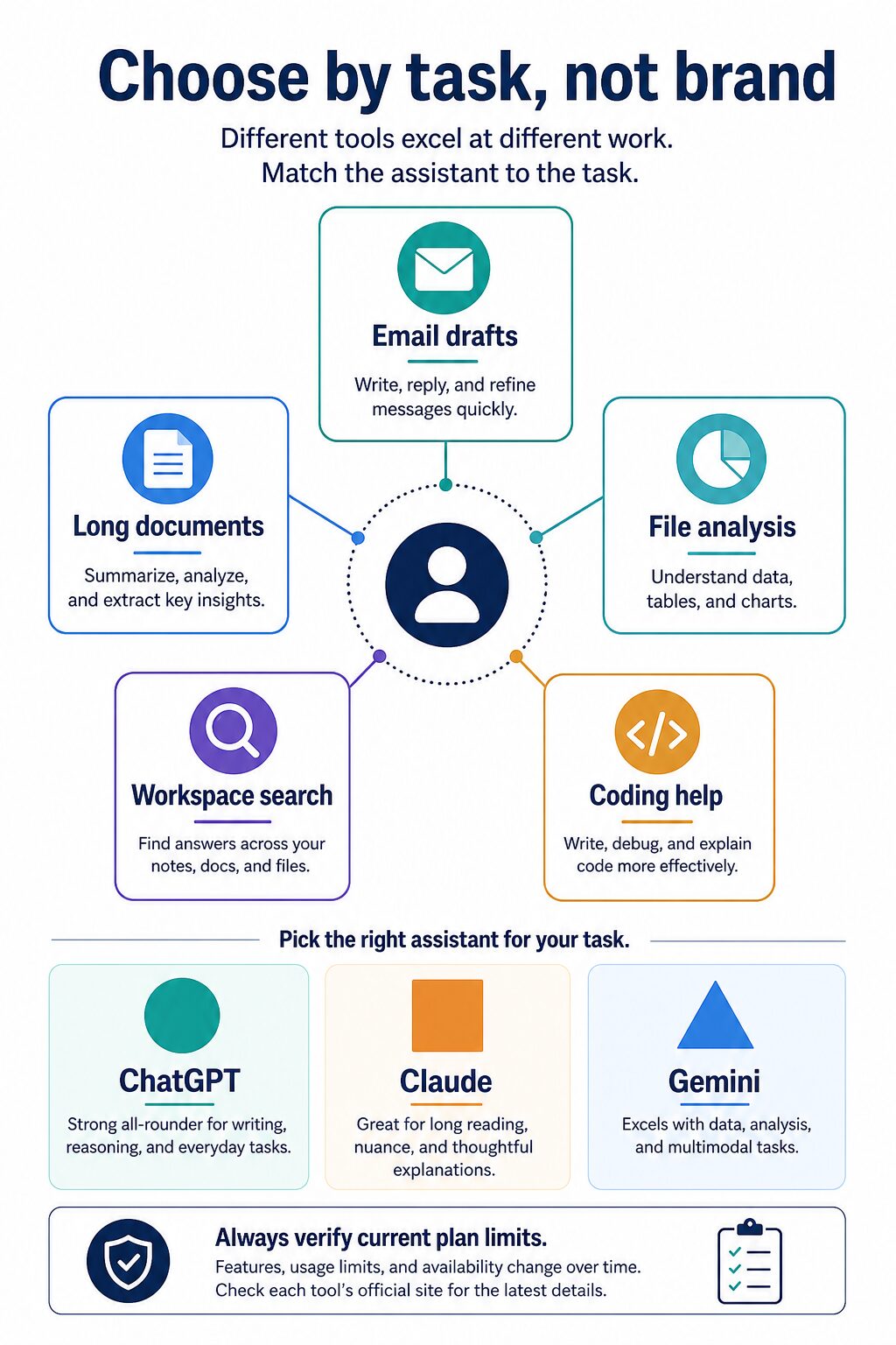 Task map showing common work tasks for AI assistant selection