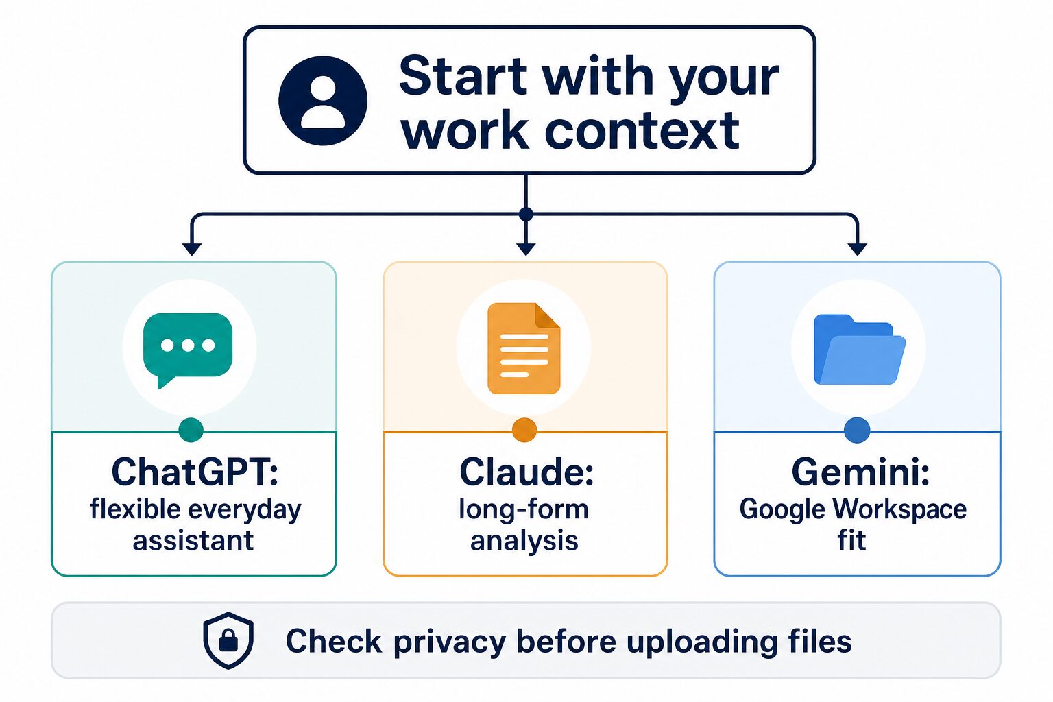 Decision flow for choosing ChatGPT, Claude, or Gemini based on work context