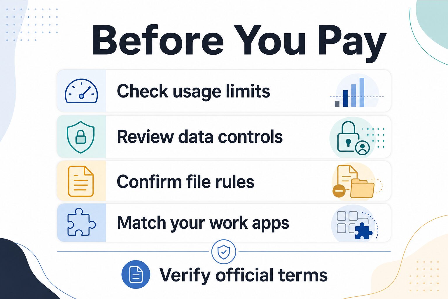 Checklist reminding readers to check usage limits, data controls, file rules, and work app fit before paying