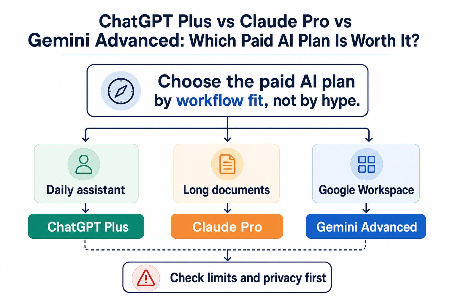 Decision flow showing ChatGPT Plus for daily assistant work, Claude Pro for long documents, and Gemini Advanced for Google Workspace fit