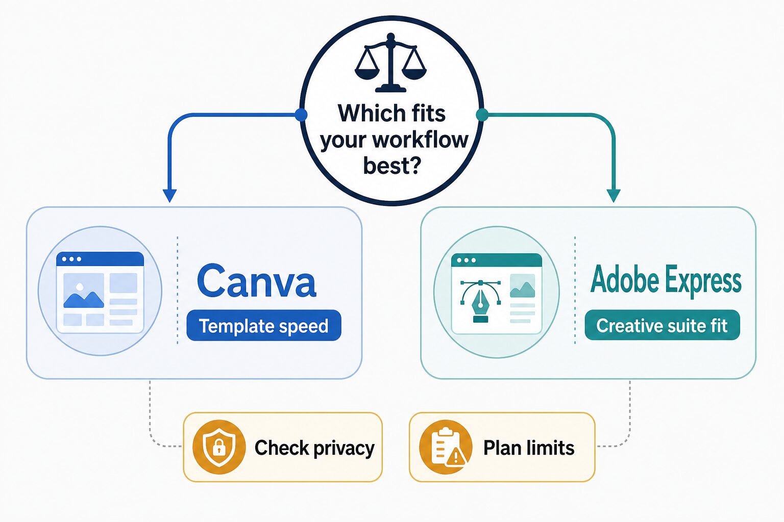 Decision diagram comparing Canva template speed with Adobe Express creative suite fit, with privacy and plan-limit checks.