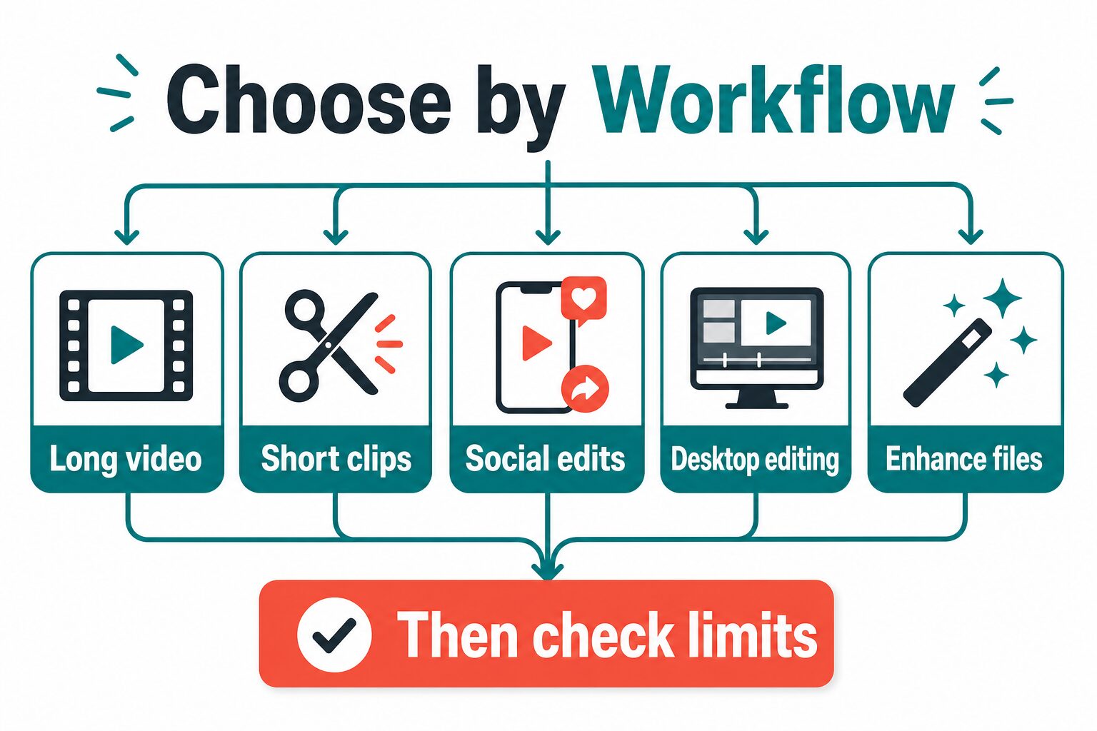 Decision flow showing creator video editing workflows before checking tool limits