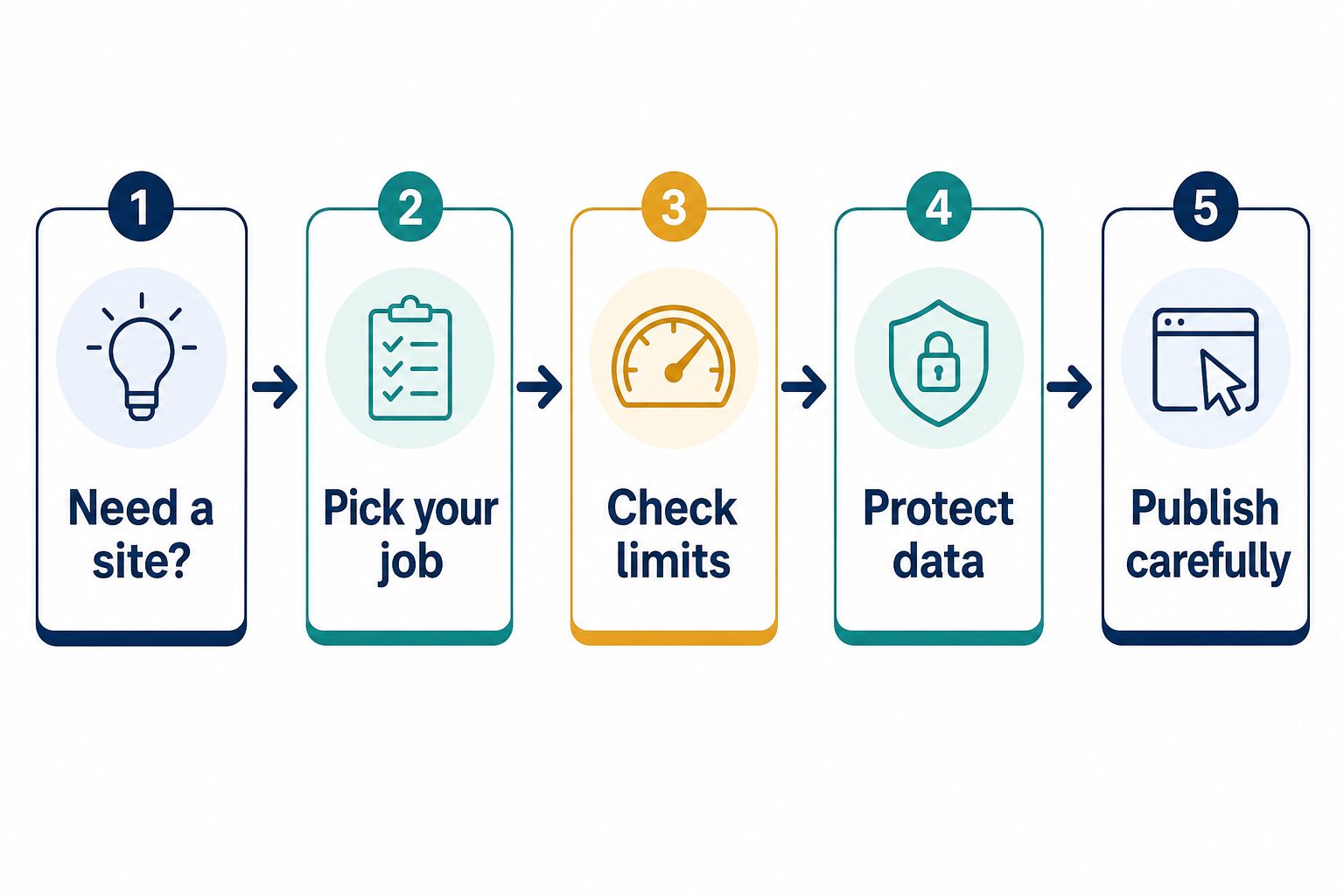 AI website builder decision flow for choosing a site goal, checking limits, protecting data, and publishing carefully