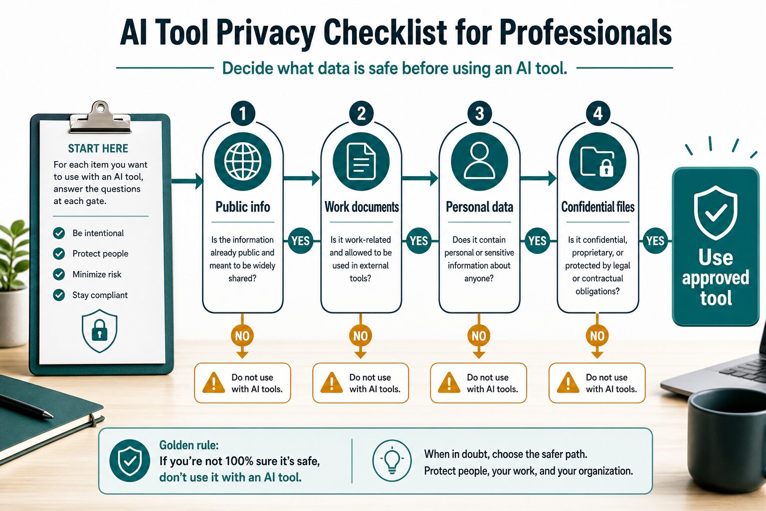 Decision flow for checking public information, work documents, personal data, and confidential files before using AI tools