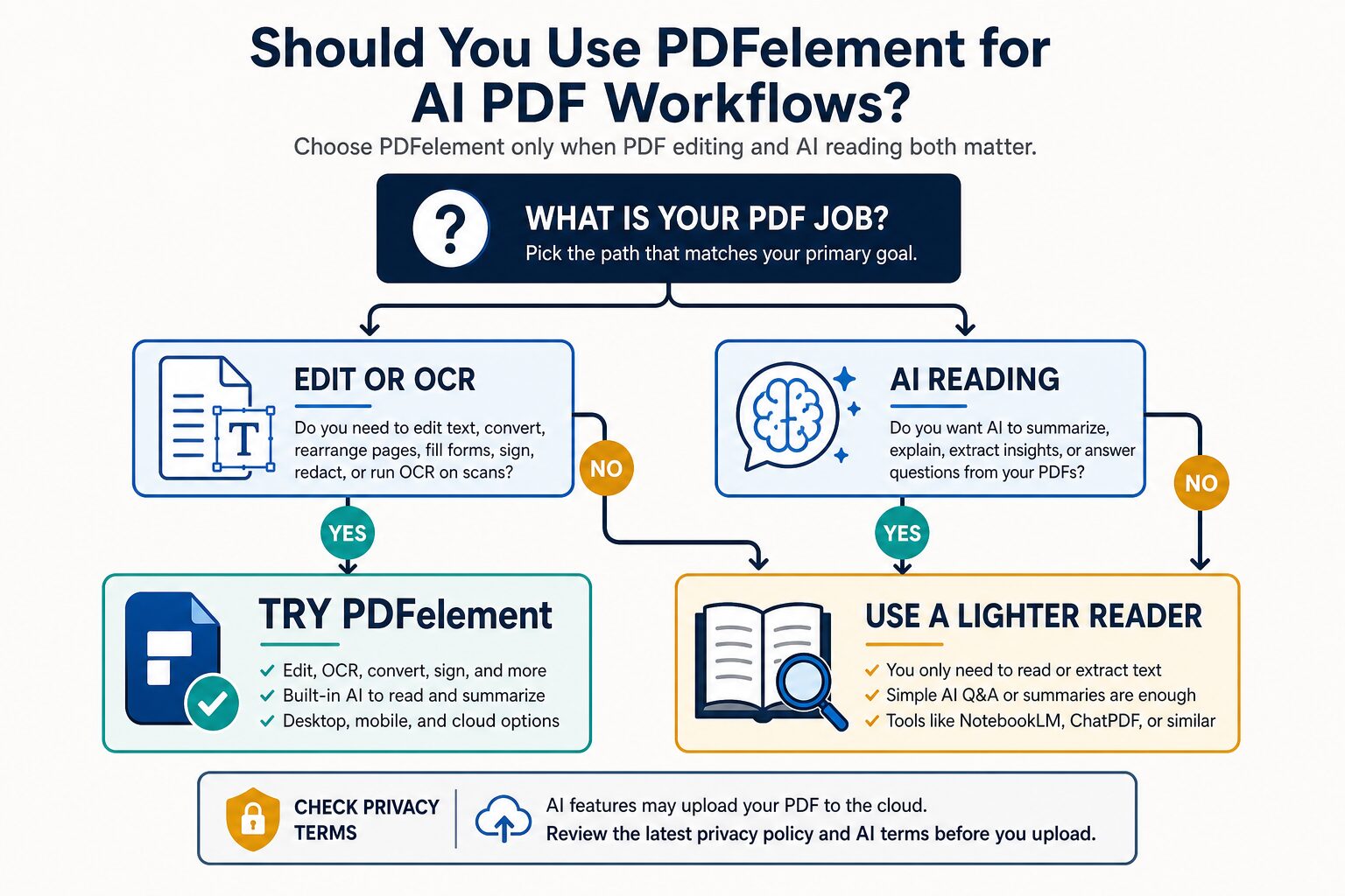 Decision tree for choosing PDFelement when PDF editing OCR and AI reading both matter