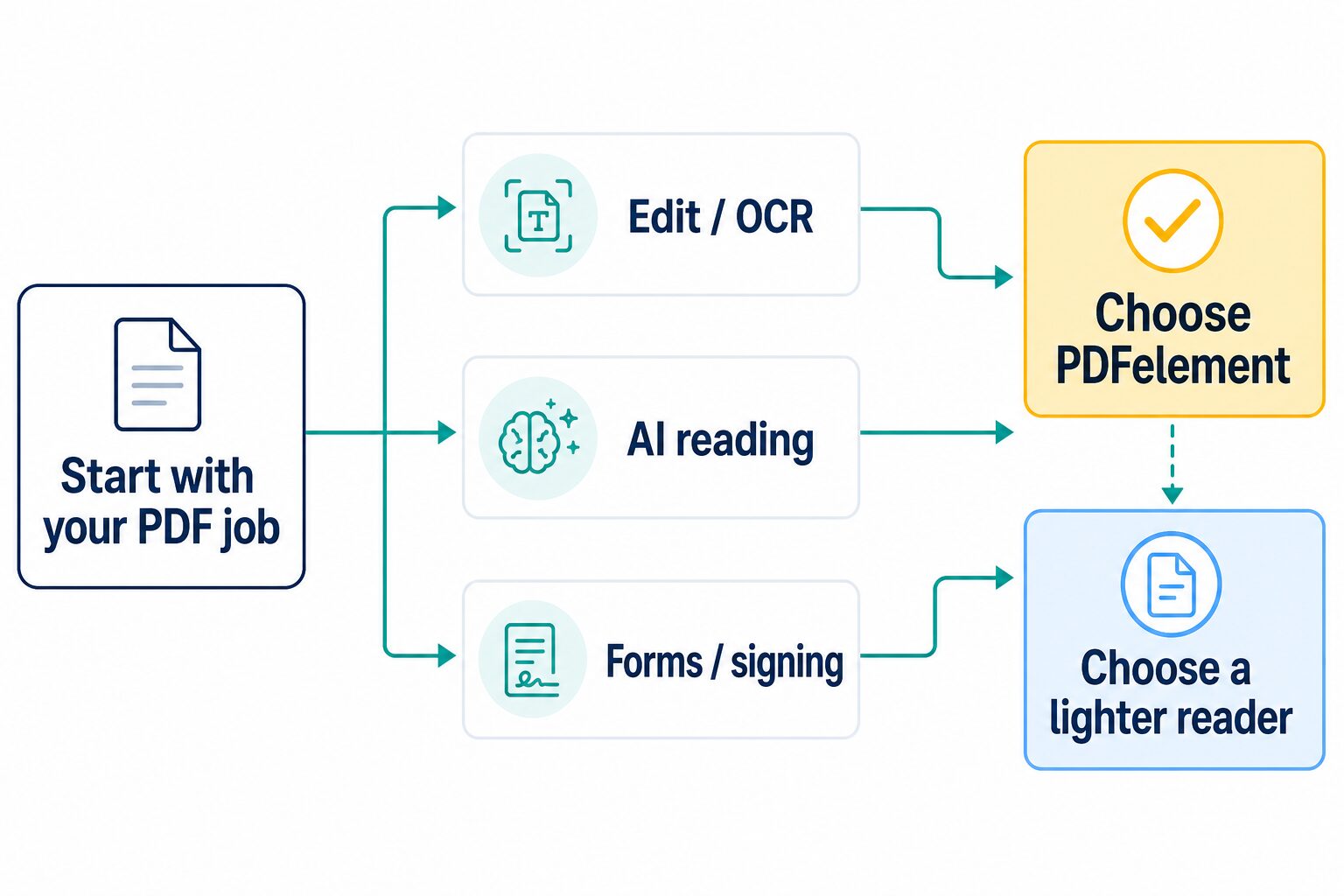 Decision flow for choosing PDFelement when PDF editing OCR and AI reading both matter