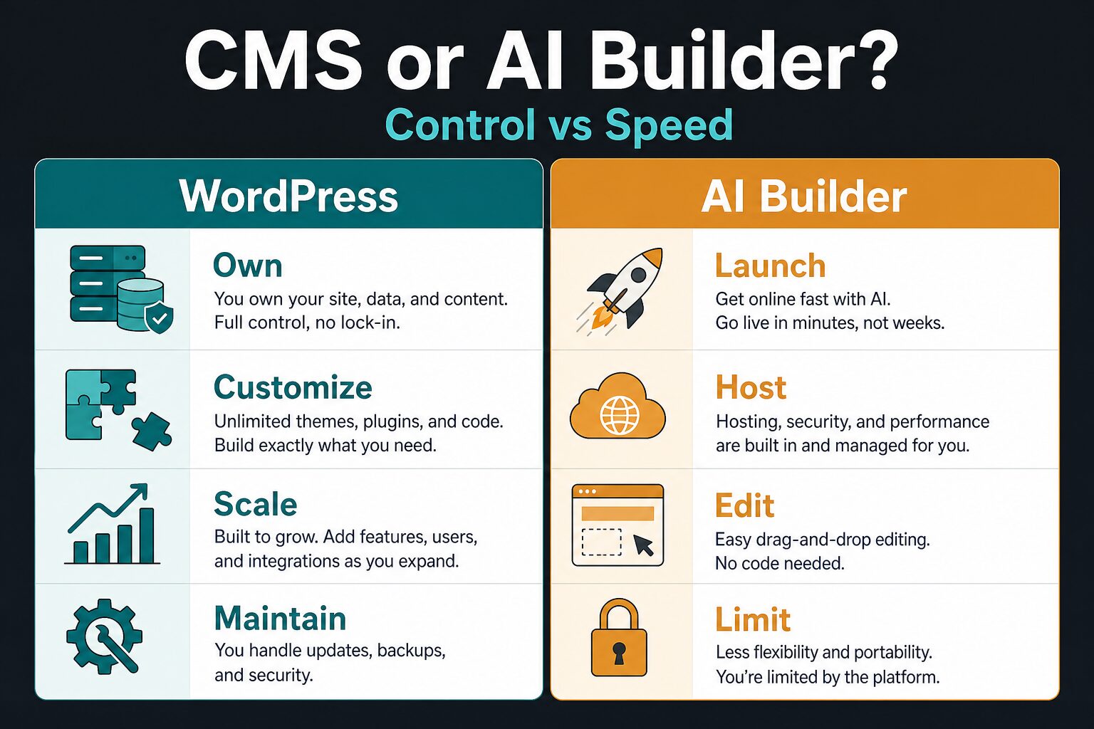 Decision matrix comparing WordPress control with AI website builder speed for small teams