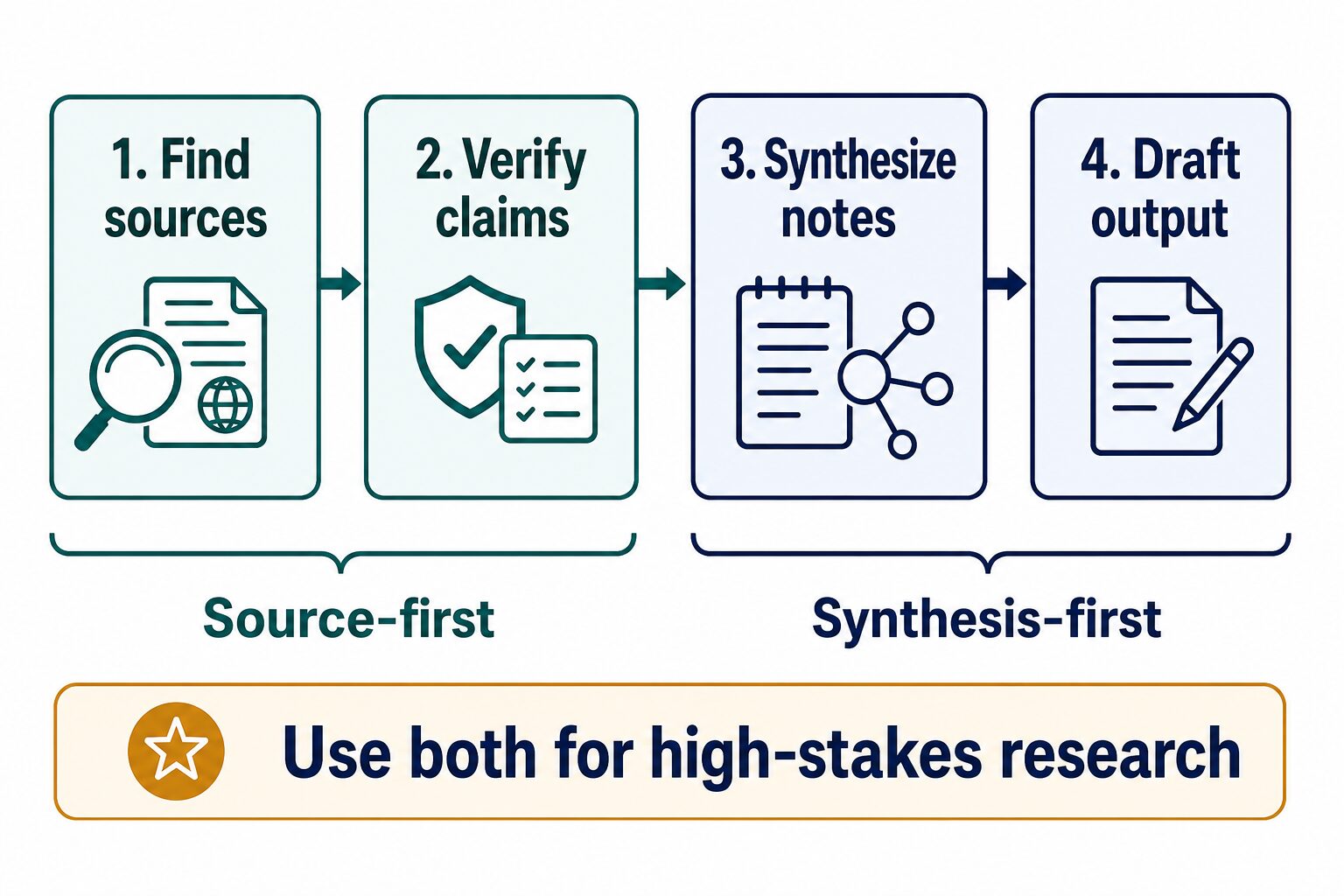 Research-stage decision diagram showing source-first and synthesis-first AI research workflows