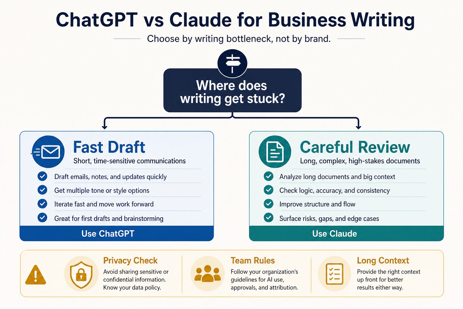 Decision diagram for choosing ChatGPT or Claude by business writing bottleneck