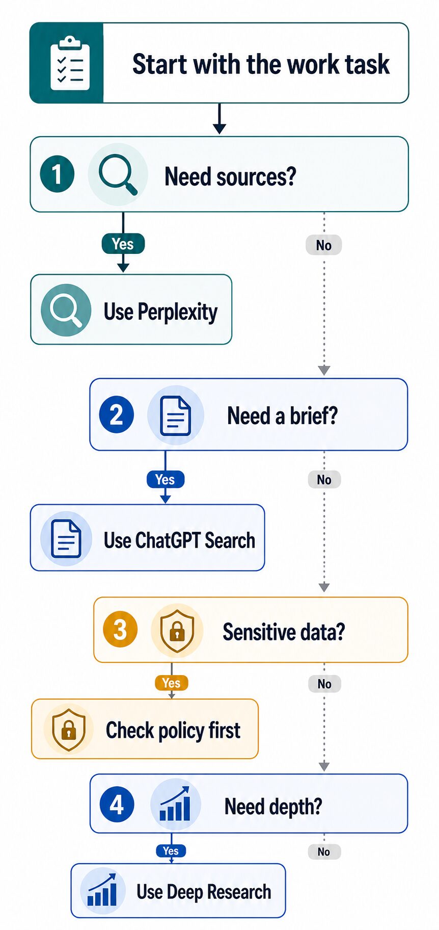 Decision diagram for choosing Perplexity, ChatGPT Search, a policy check, or Deep Research by work task