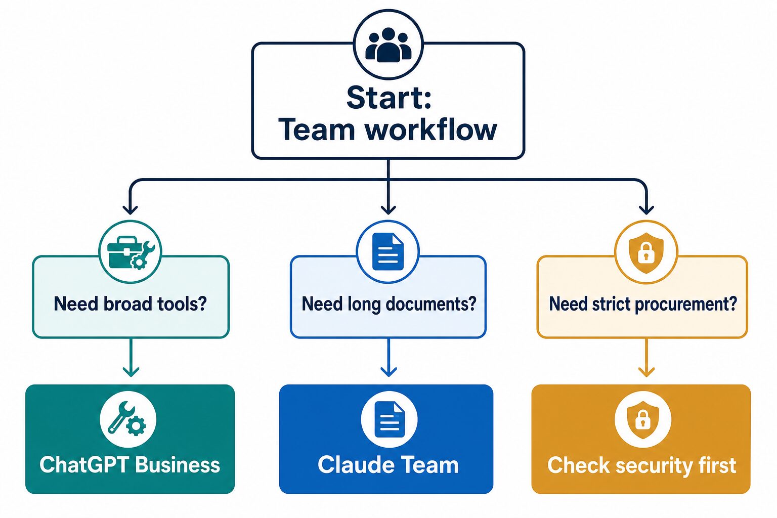 Decision tree for choosing ChatGPT Business, Claude Team, or a security review by small business workflow