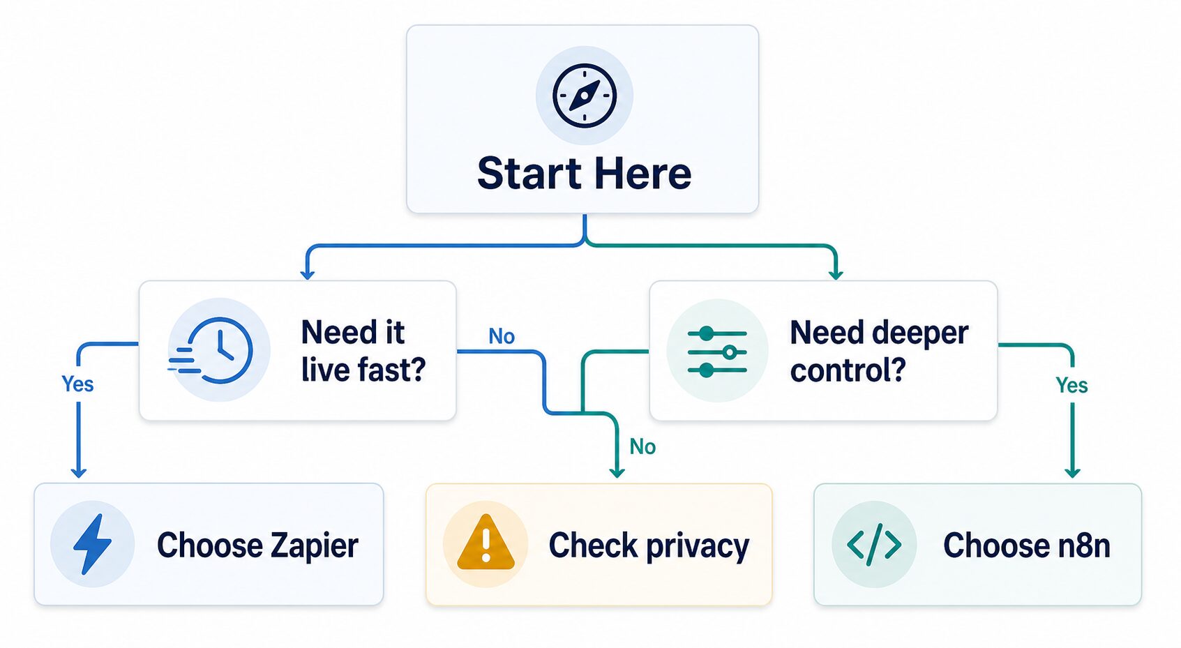 Decision diagram for choosing Zapier or n8n based on team speed, control, and privacy needs