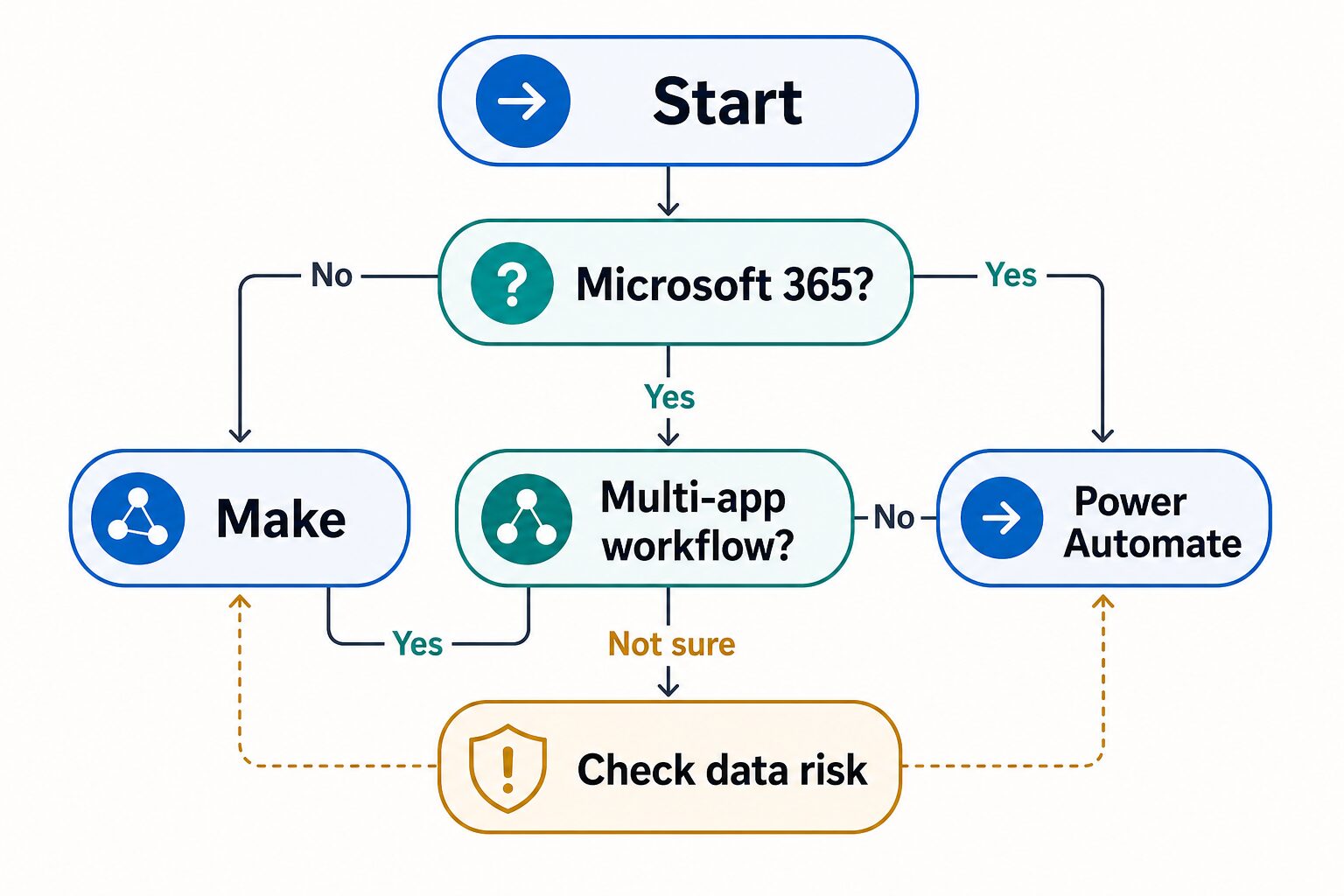 Decision tree for choosing Make or Power Automate by Microsoft 365 fit, workflow shape, and data risk