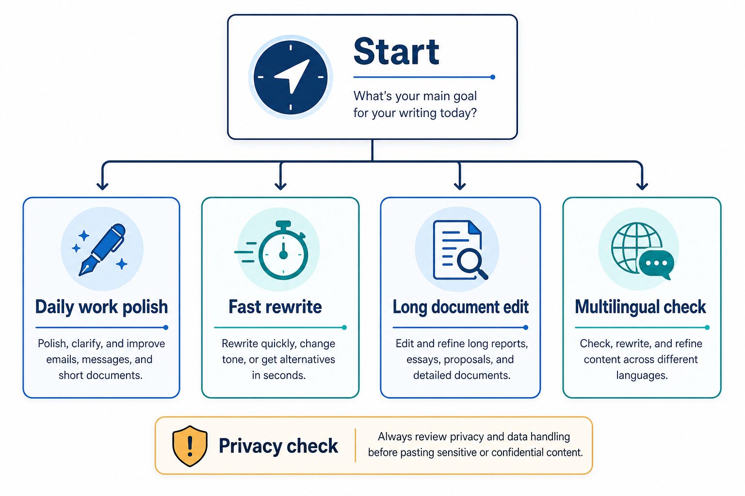 Decision tree for choosing a Wordtune alternative by writing goal, document length, language needs, and privacy risk