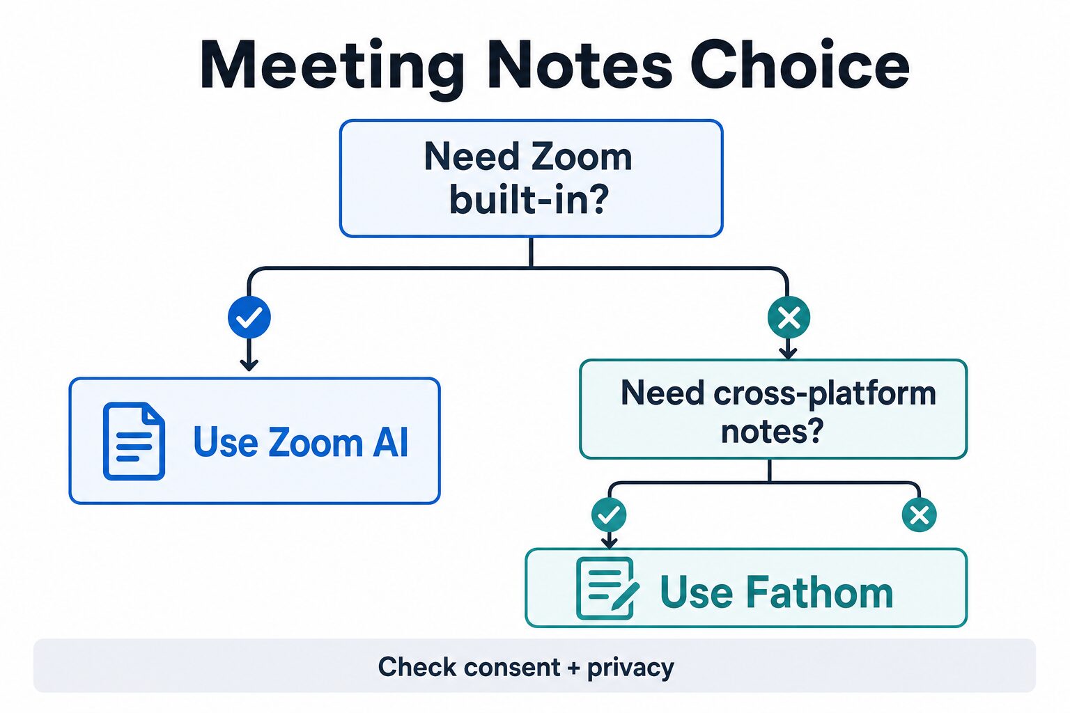 Decision tree for choosing Zoom AI Companion or Fathom by built-in Zoom workflow, cross-platform notes, consent, and privacy needs