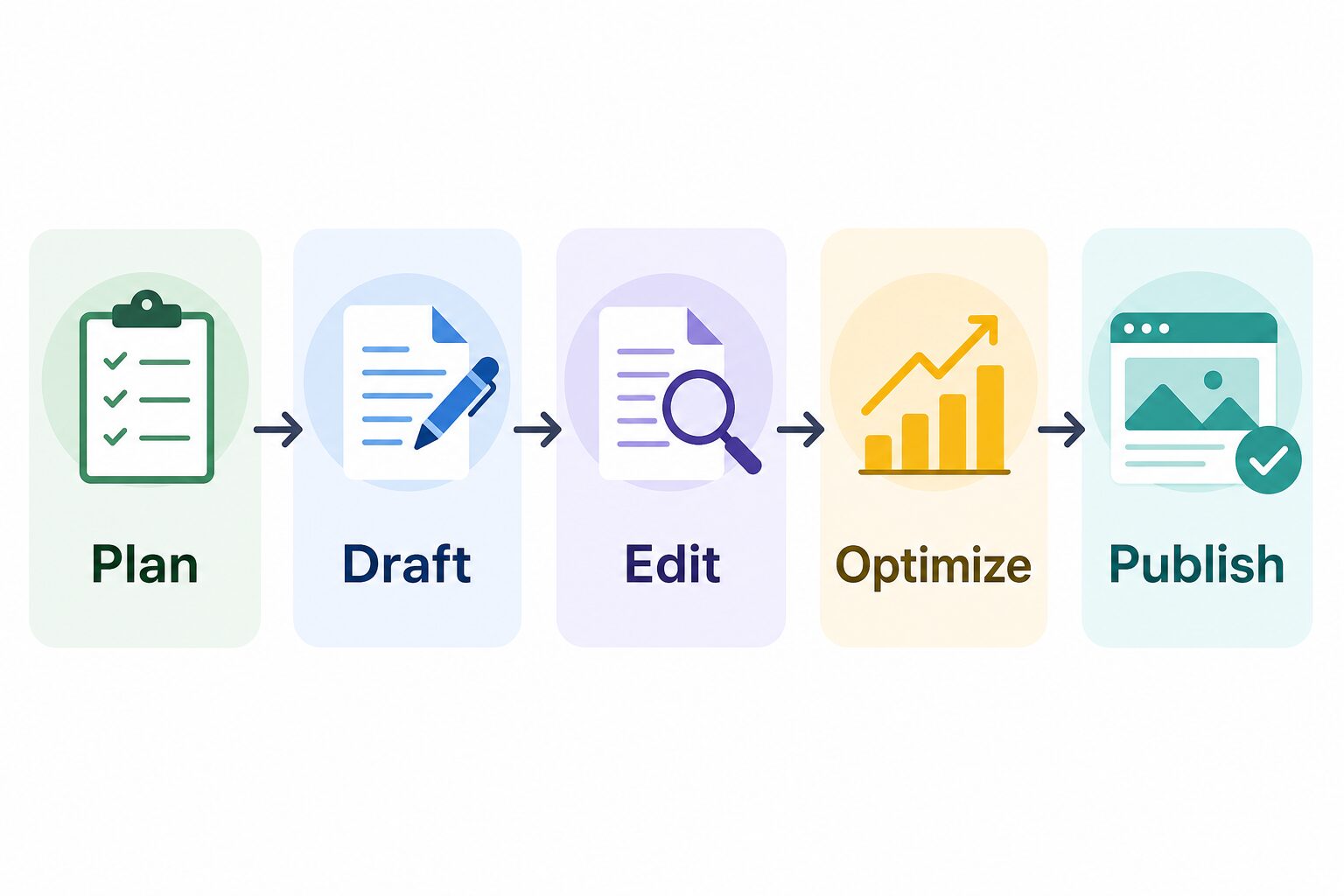 Five-step blogger AI workflow map from plan to publish