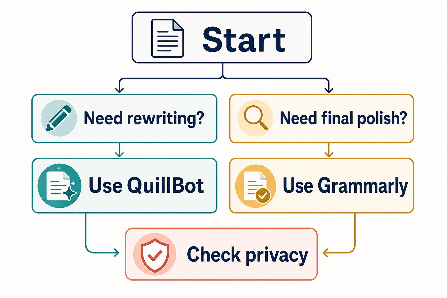Decision diagram showing when to use QuillBot for rewriting, when to use Grammarly for final polish, and when to check privacy before uploading work text