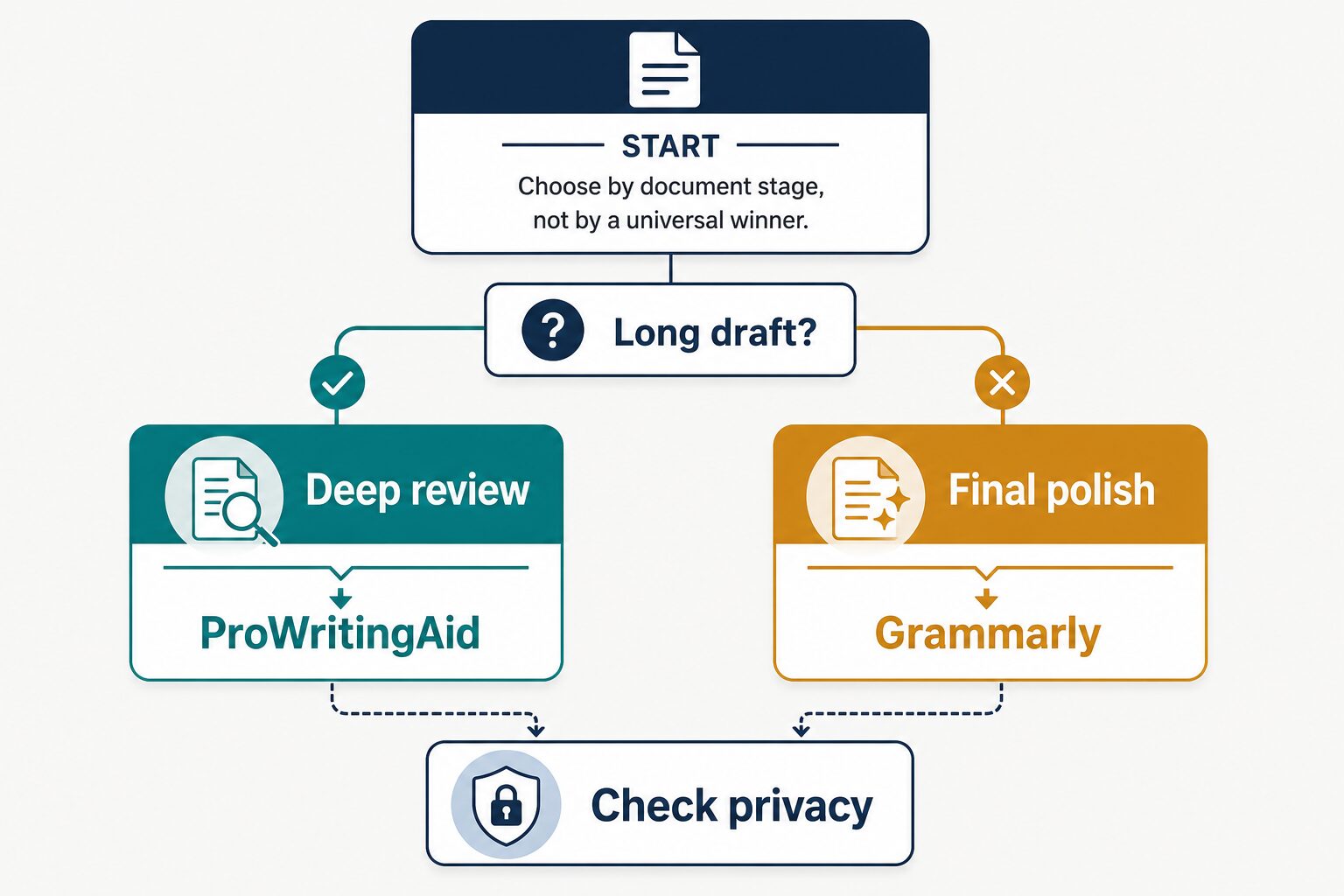 Decision diagram showing when to use ProWritingAid for deep long-document review, when to use Grammarly for final polish, and when to check privacy before uploading text