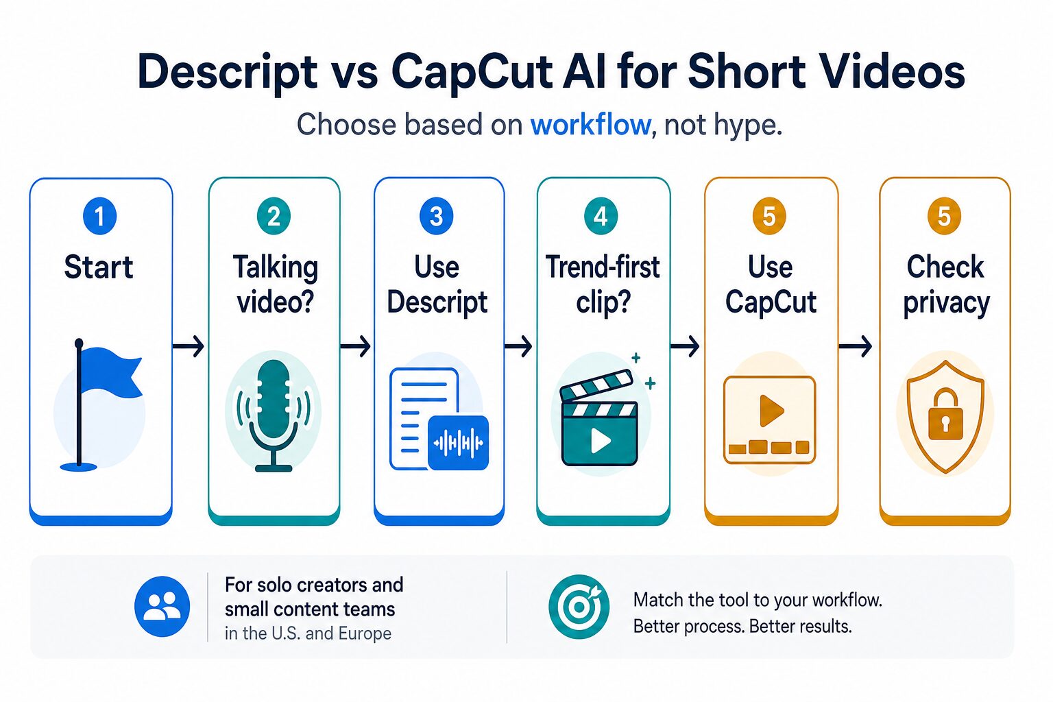 Decision diagram for choosing Descript or CapCut AI for short video workflows