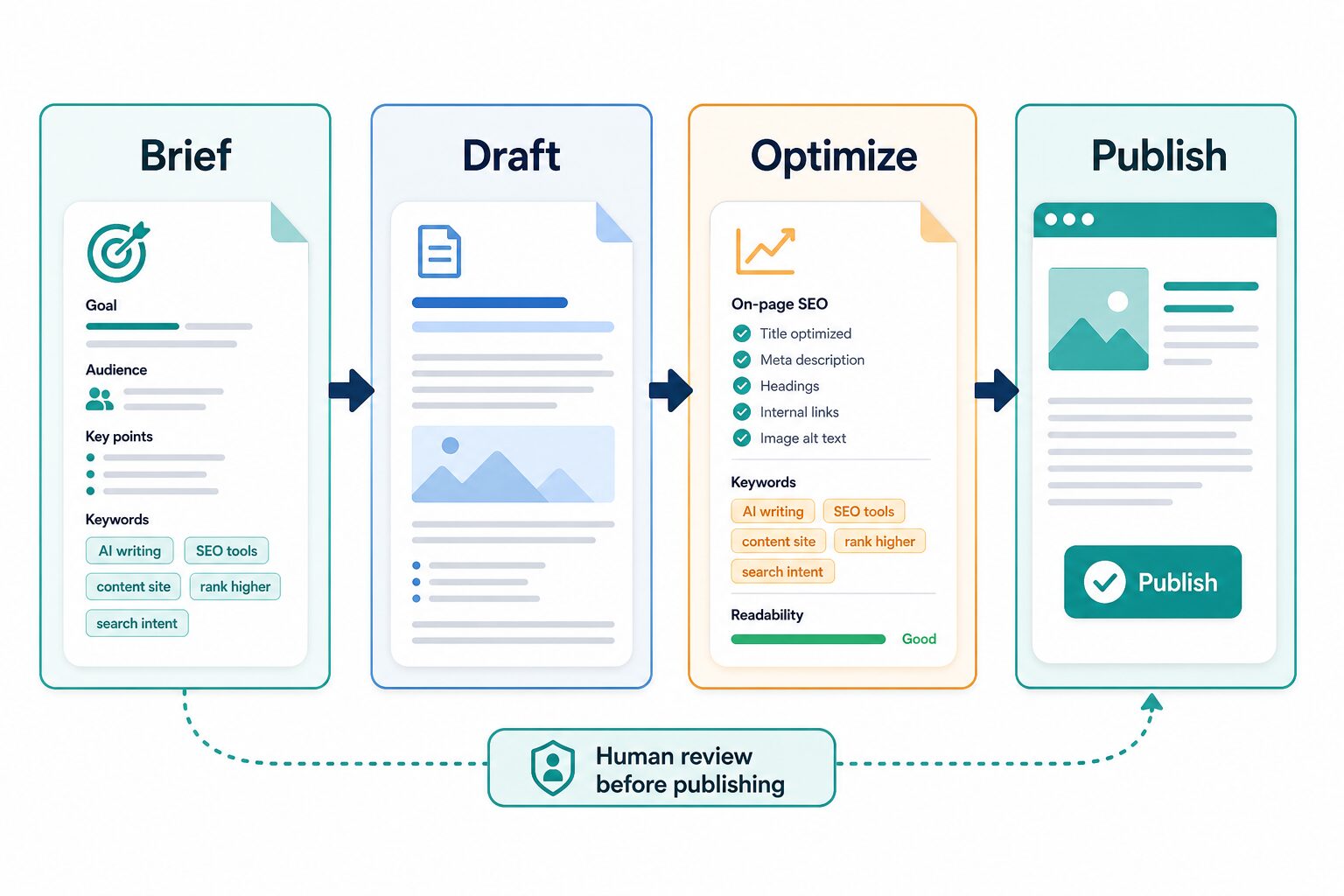 Decision flow from brief to draft, optimize, and publish with human review