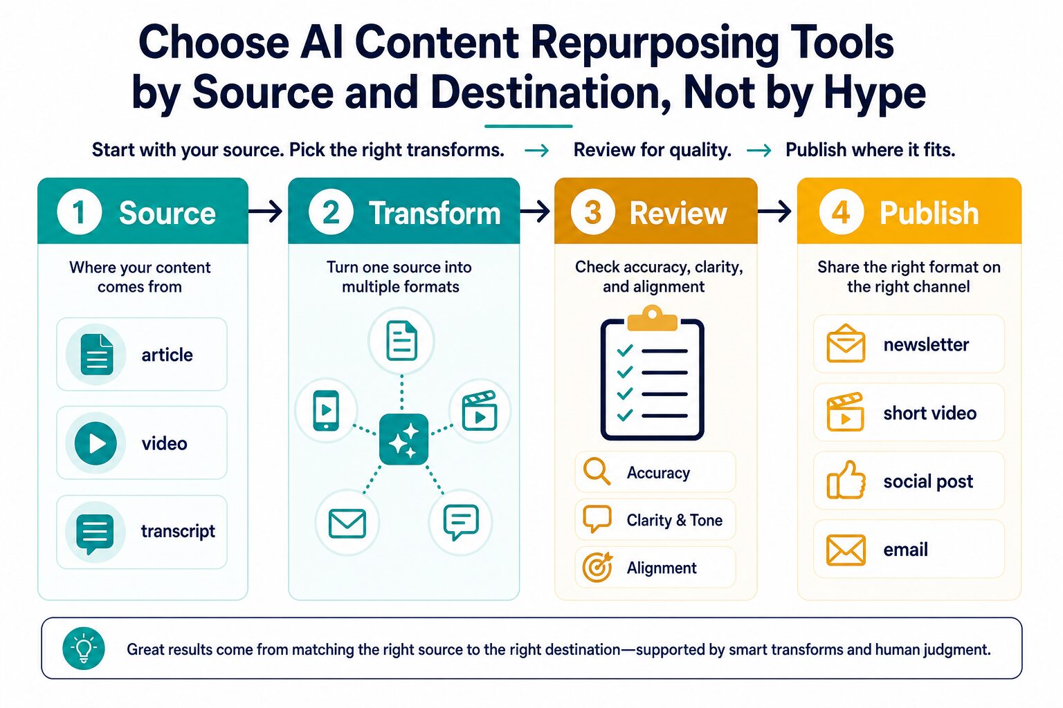 Decision flow diagram for choosing AI content repurposing tools by source, transform, review, and publish steps