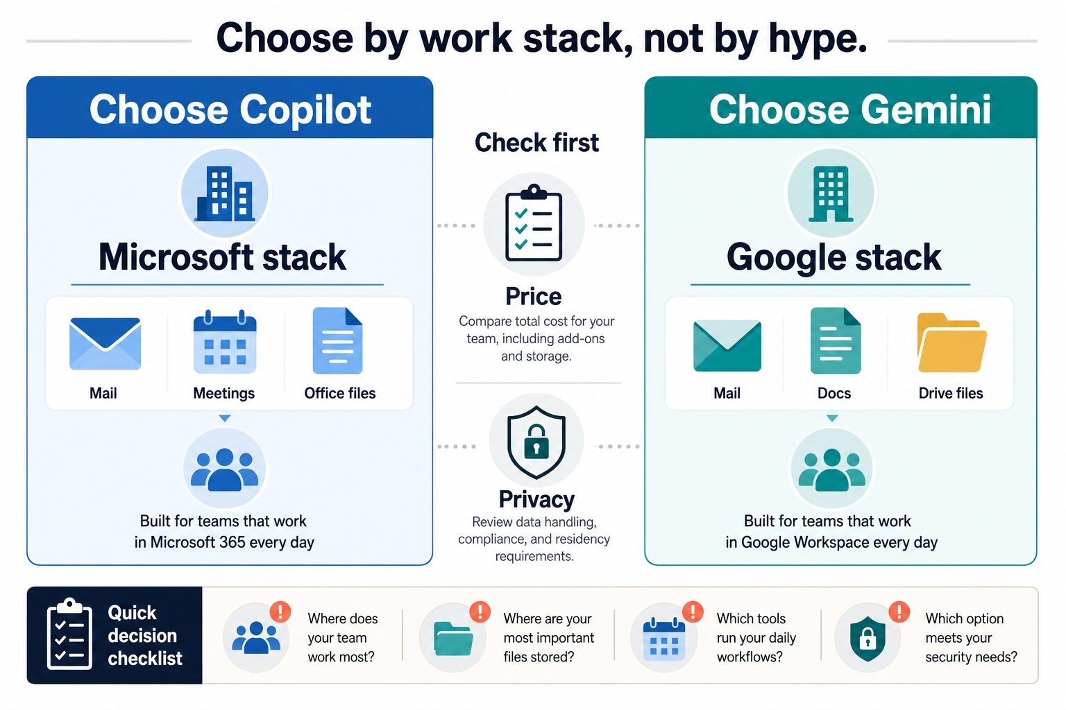 Decision diagram comparing Copilot and Gemini by work stack, price, and privacy checks