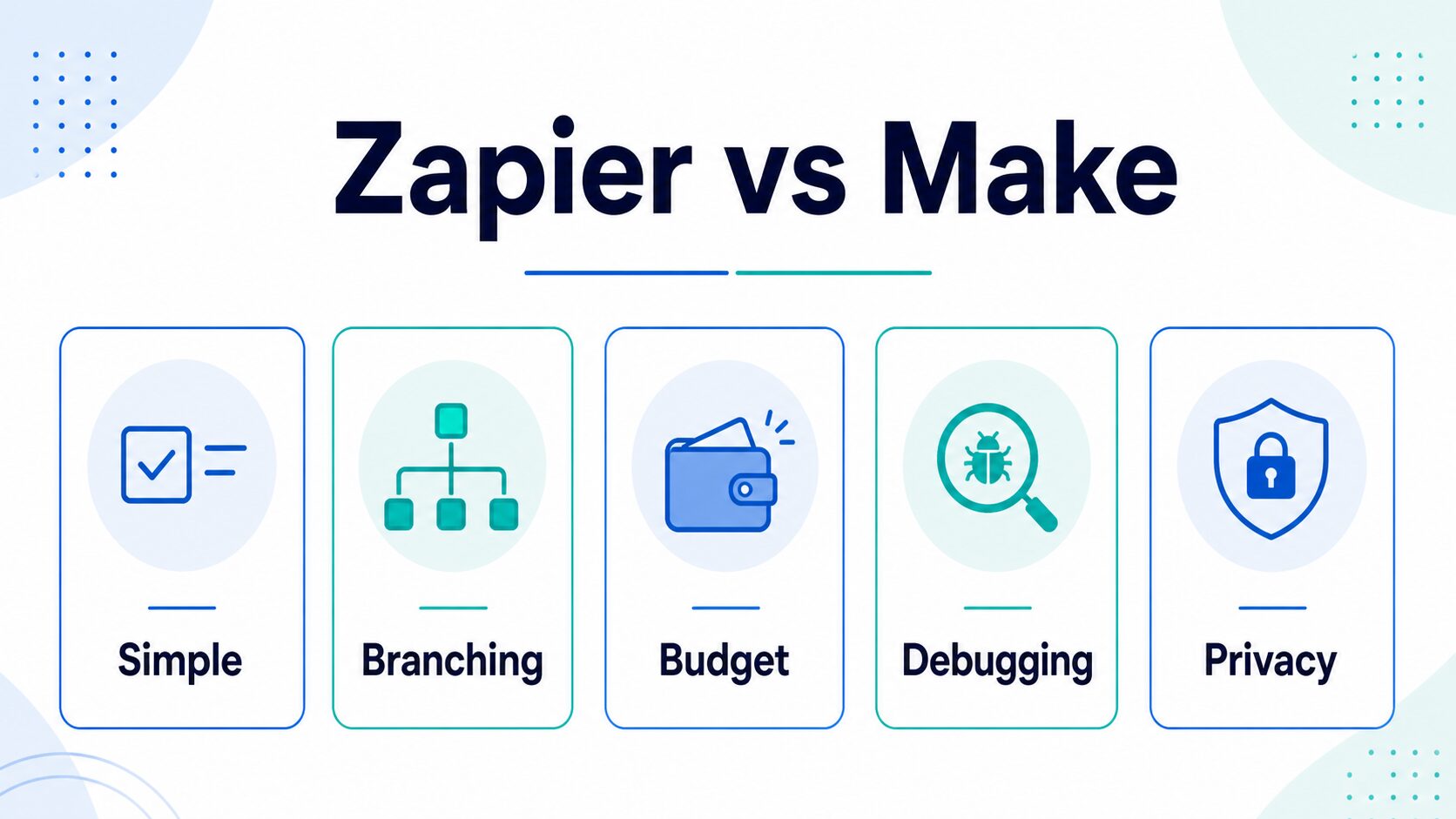 Diagram comparing Zapier and Make by workflow shape, budget, debugging, and privacy checks