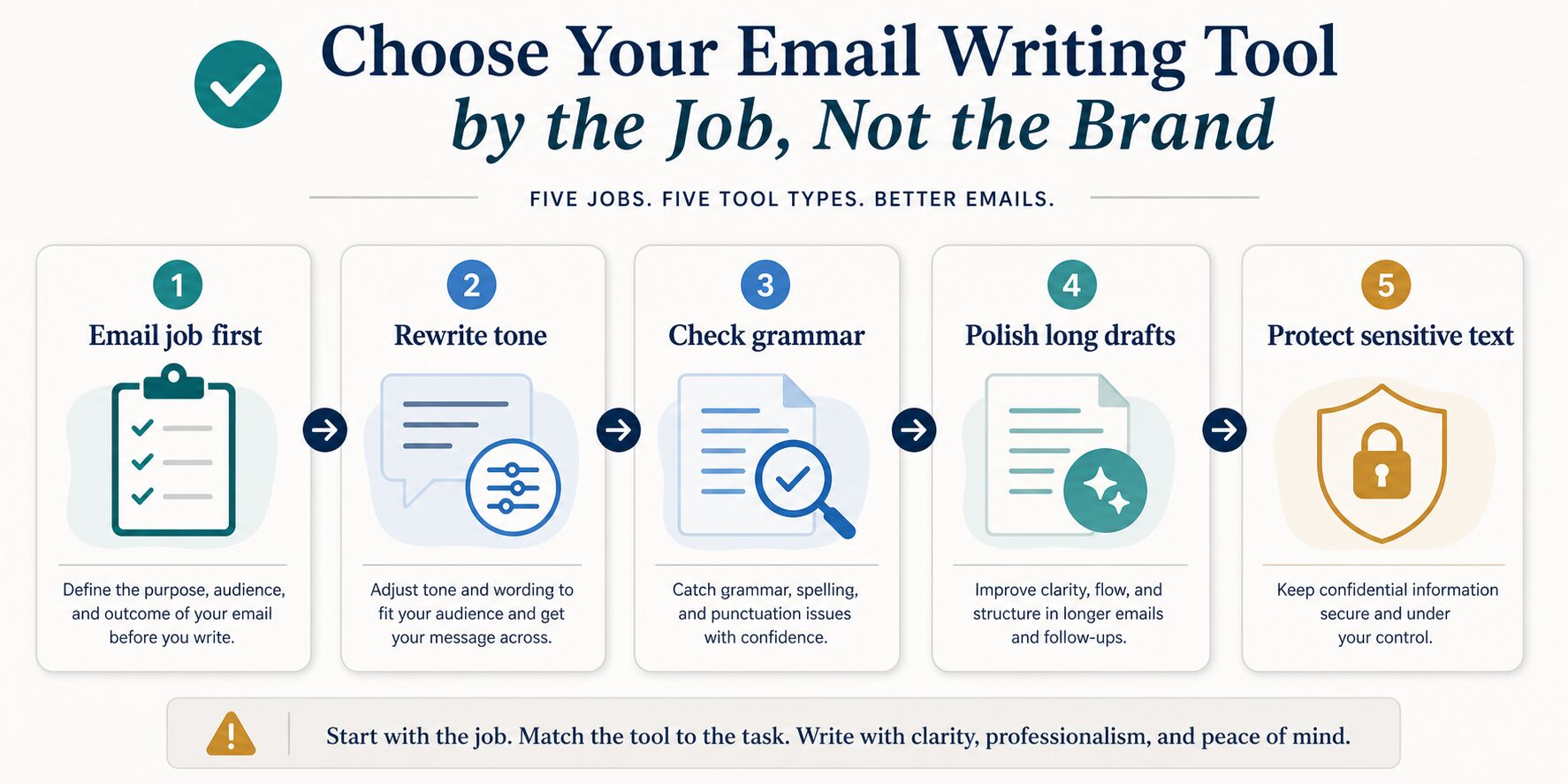 Decision diagram for choosing a Grammarly alternative by email writing job