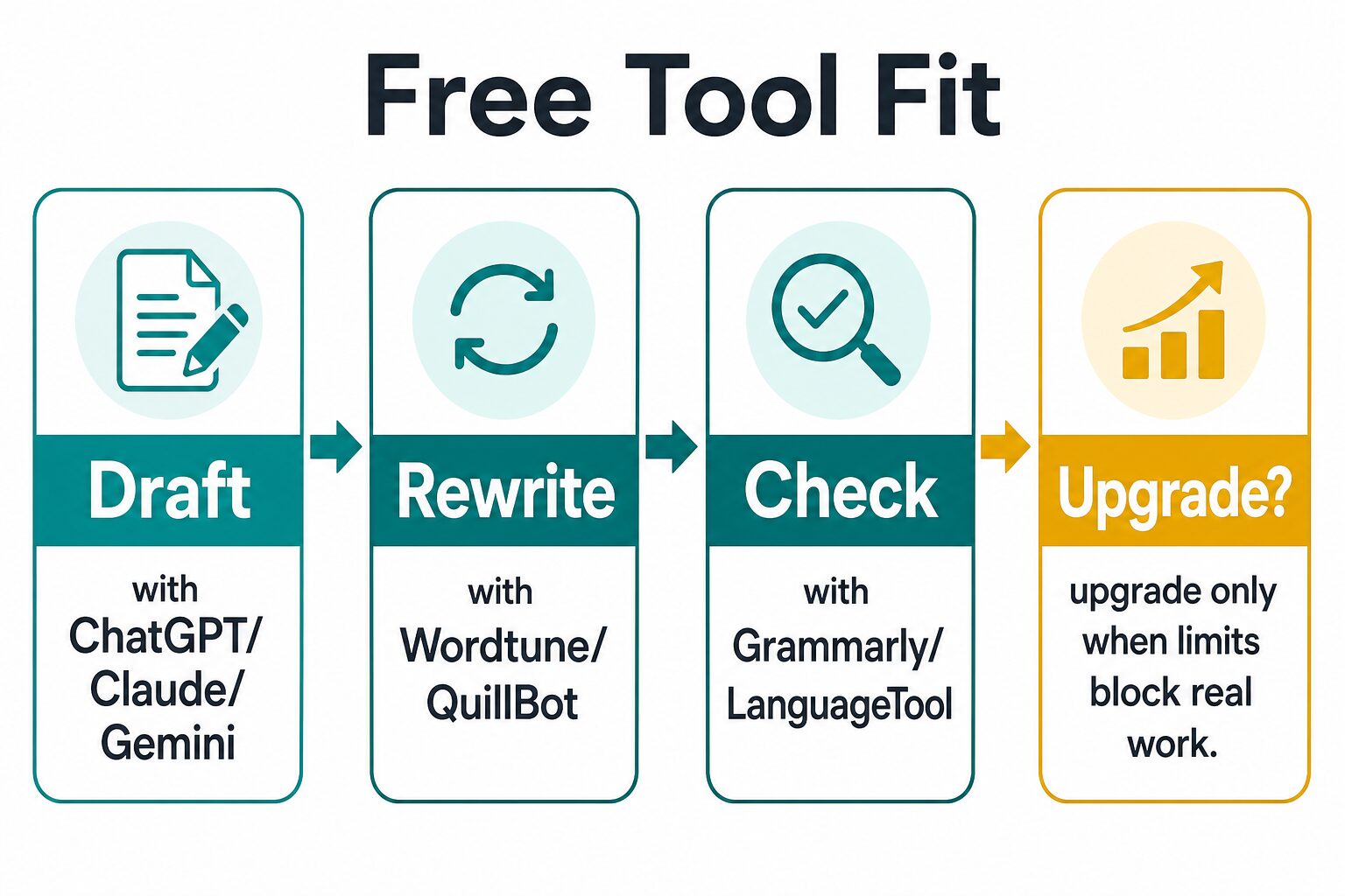 Decision map showing how to fit free AI writing tools into drafting, rewriting, checking, and upgrade decisions