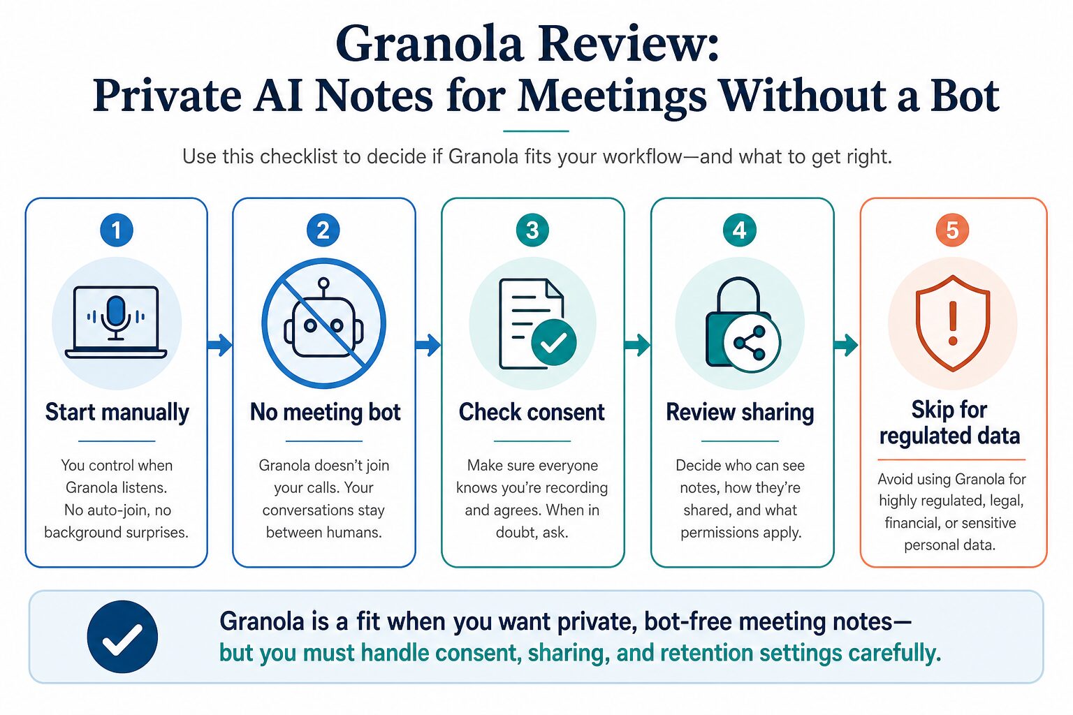 Diagram showing when Granola fits private bot-free meeting notes and what to check before using it