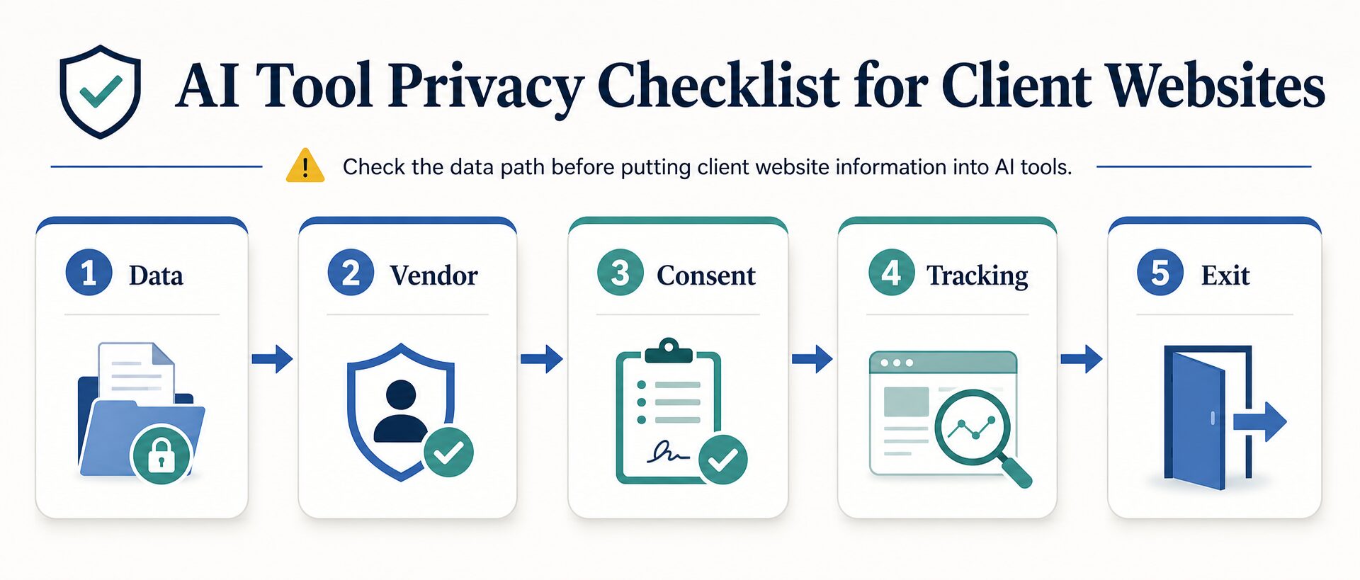 Five-step AI privacy checklist for client websites: data, vendor, consent, tracking, exit
