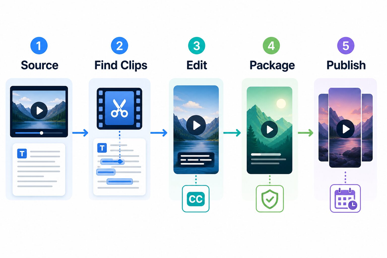 Five step AI content repurposing workflow from source to published short videos