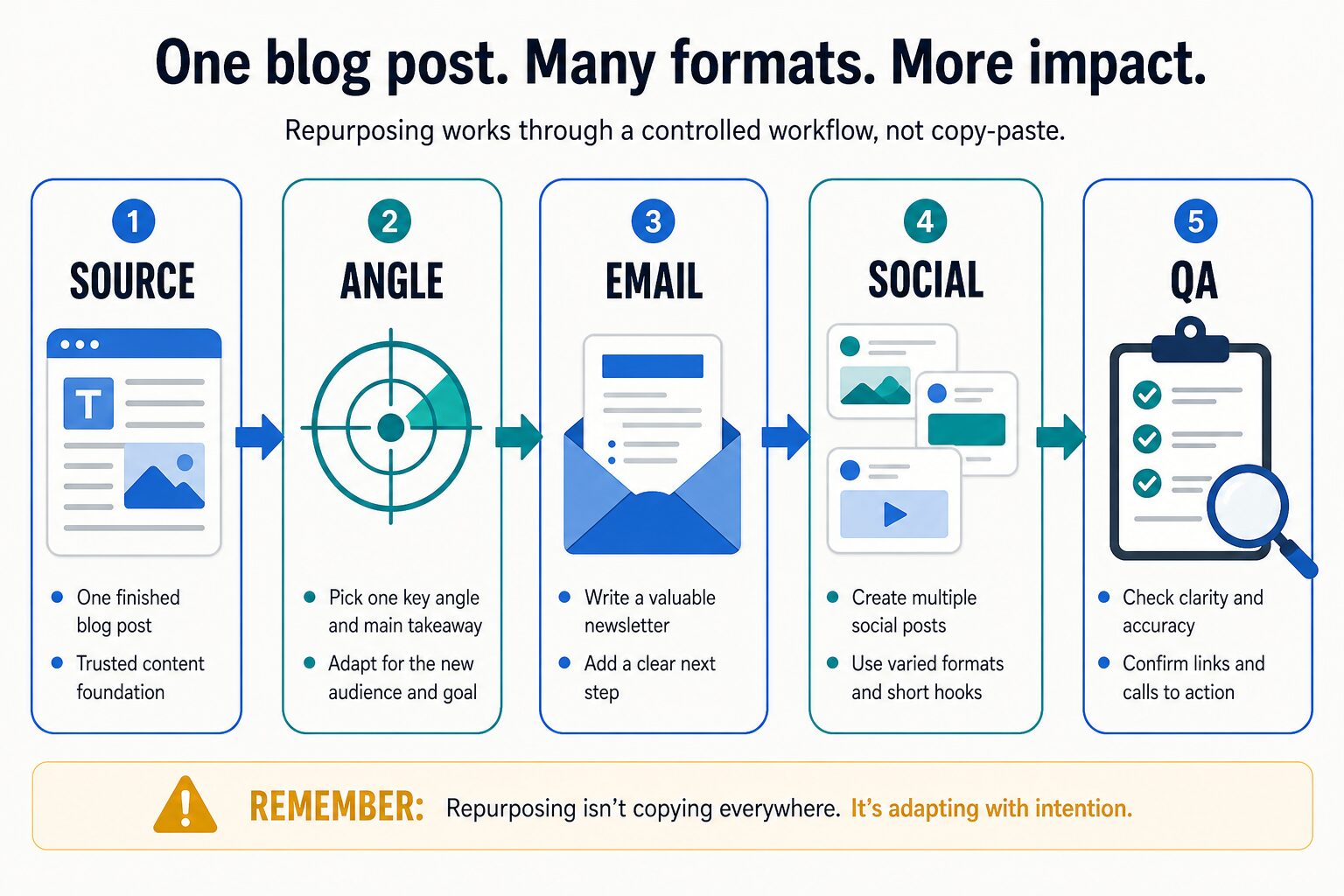 Five-step AI content repurposing workflow from source blog post to QA