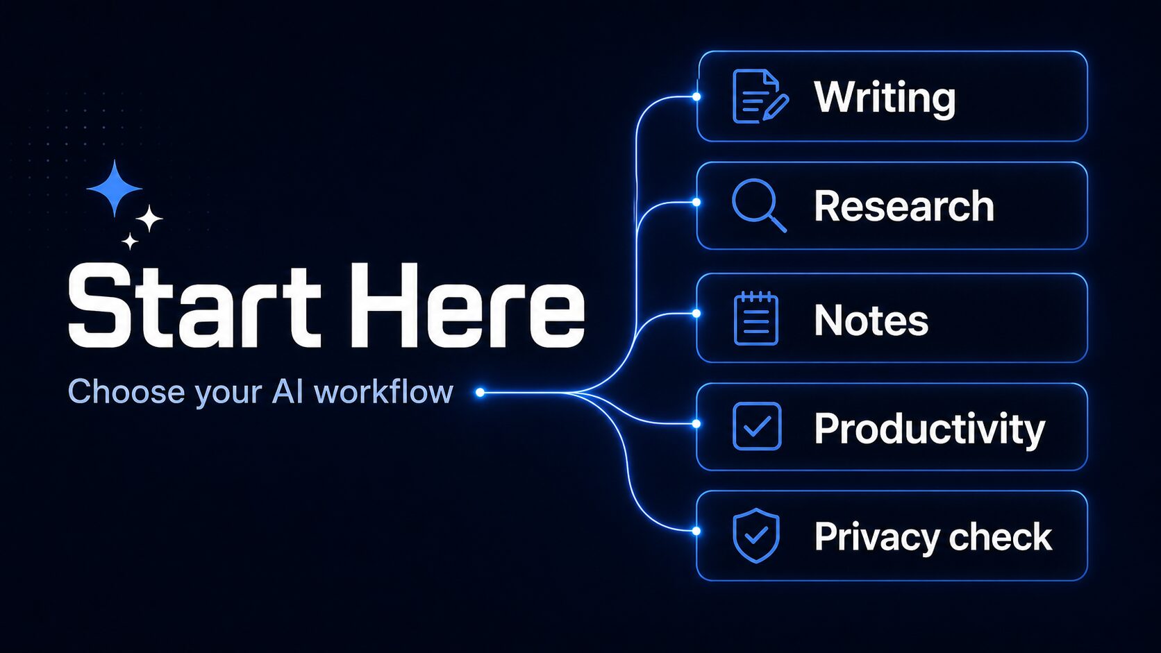 AI-generated Start Here visual showing Writing, Research, Notes, Productivity, and Privacy check as AI workflow choices.