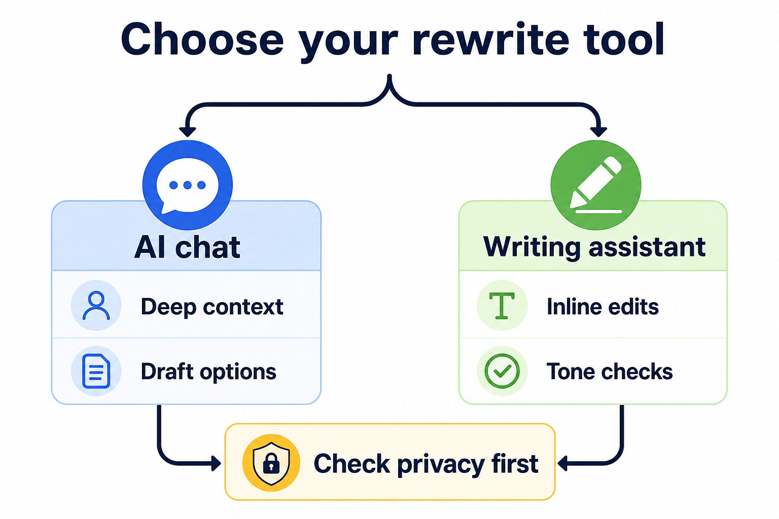 Decision map for choosing AI chat or a writing assistant when rewriting professional emails