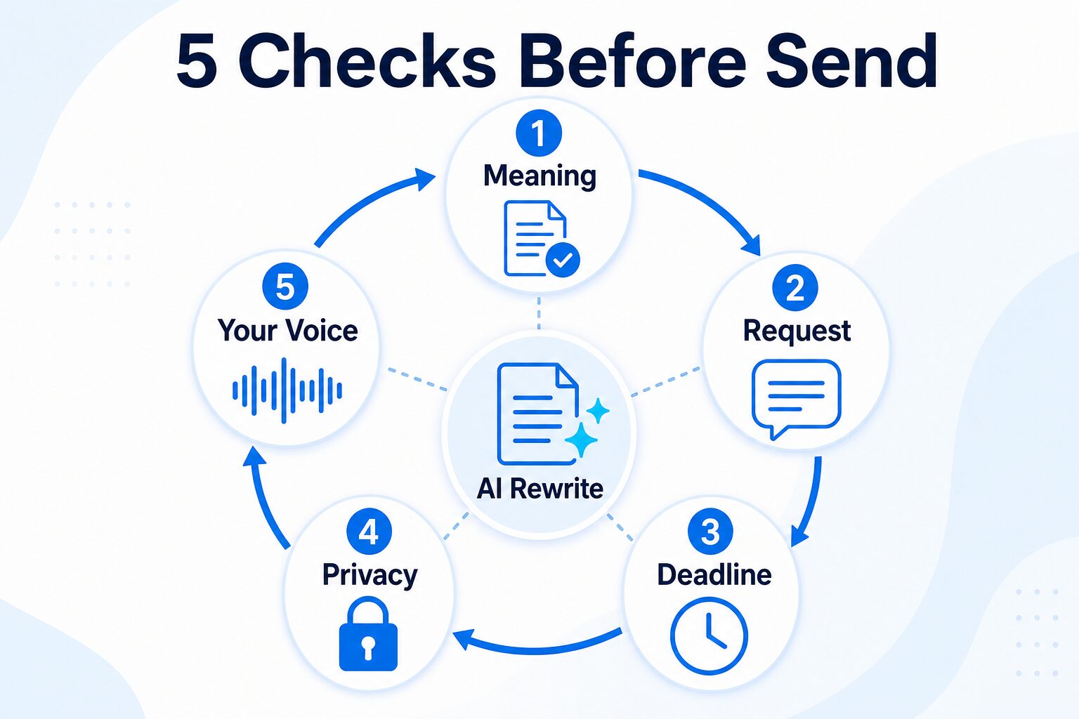 Five checks before sending an AI-rewritten work email: meaning, request, deadline, privacy, and your voice