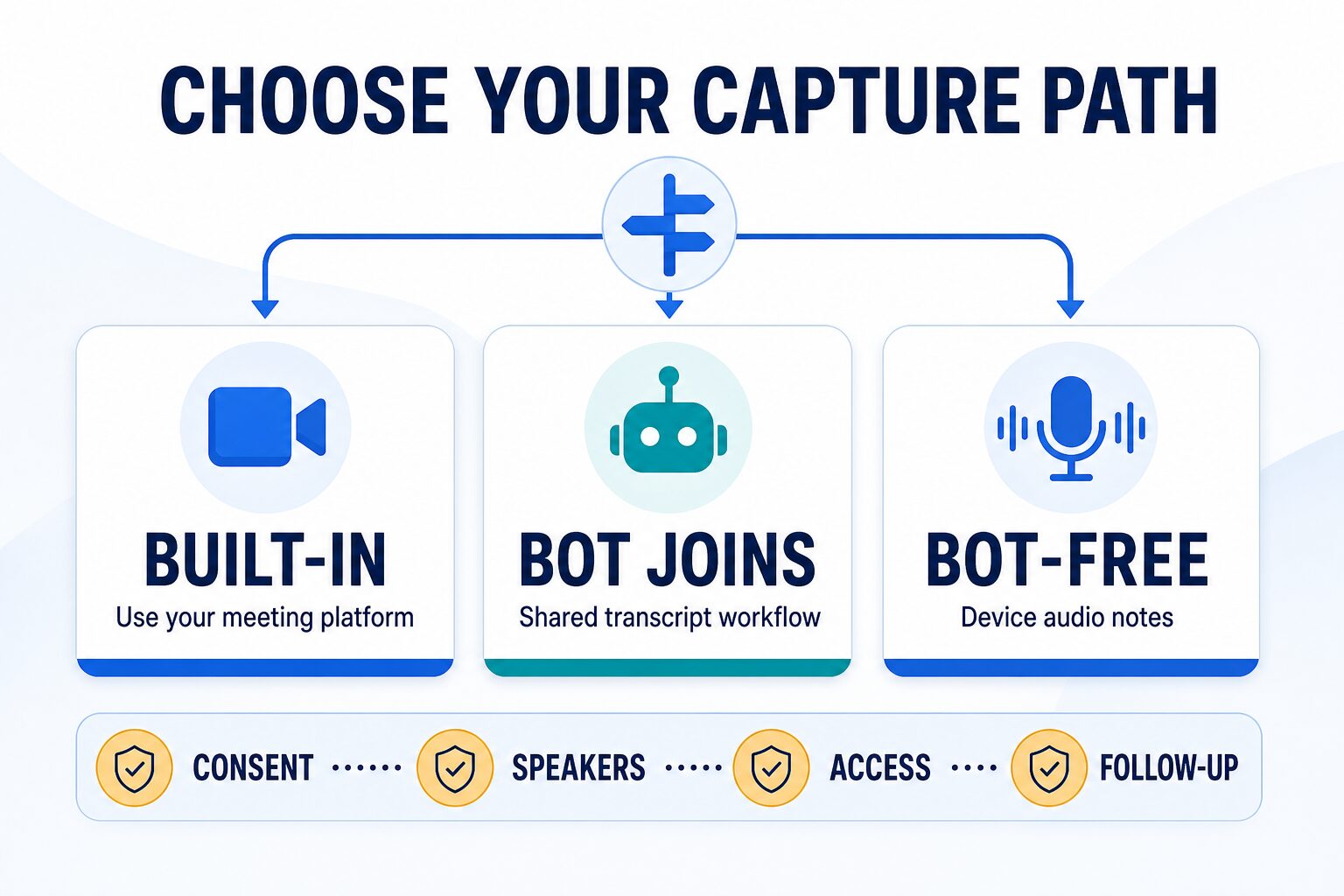 Decision diagram comparing built-in, bot-joined, and bot-free AI meeting capture paths with consent, speaker, access, and follow-up checks
