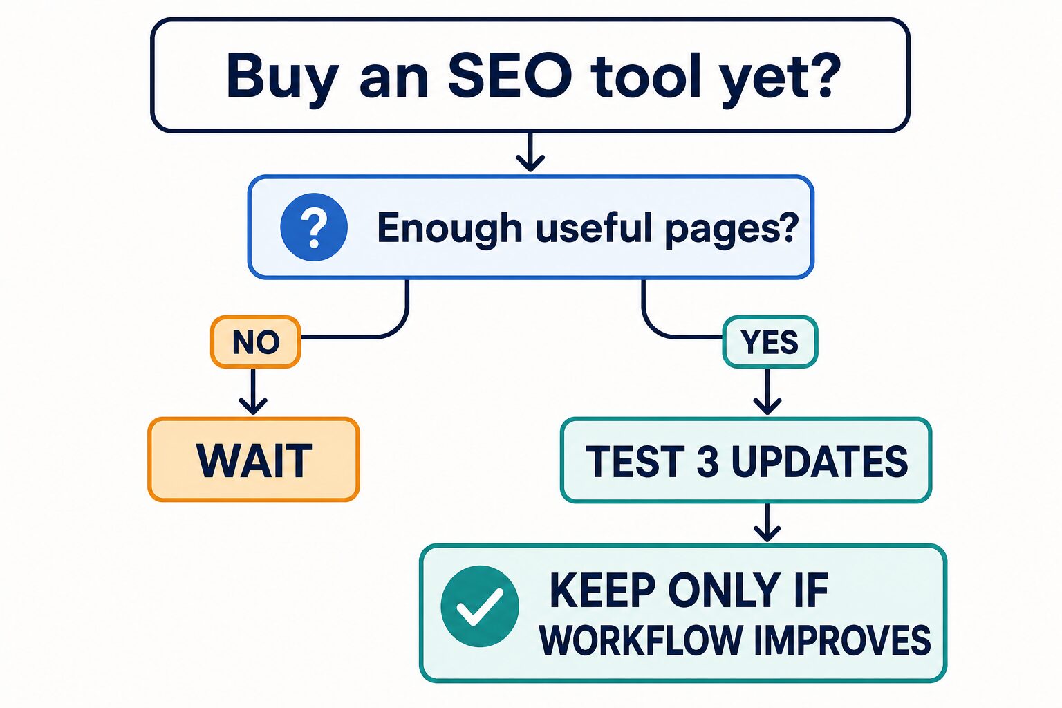 Decision tree for when a small site should buy an AI SEO tool