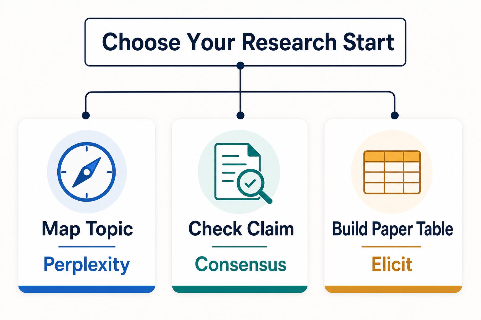 Decision tree for choosing Perplexity, Consensus, or Elicit by research task
