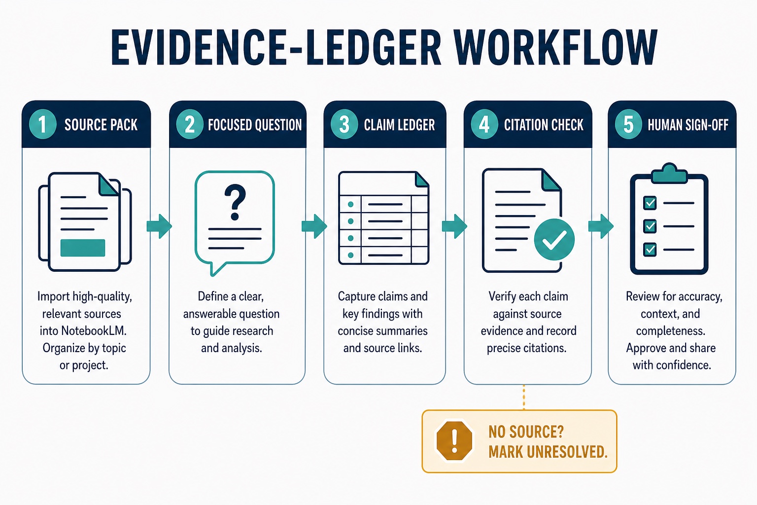 Five-step NotebookLM evidence-ledger workflow from source pack to human sign-off