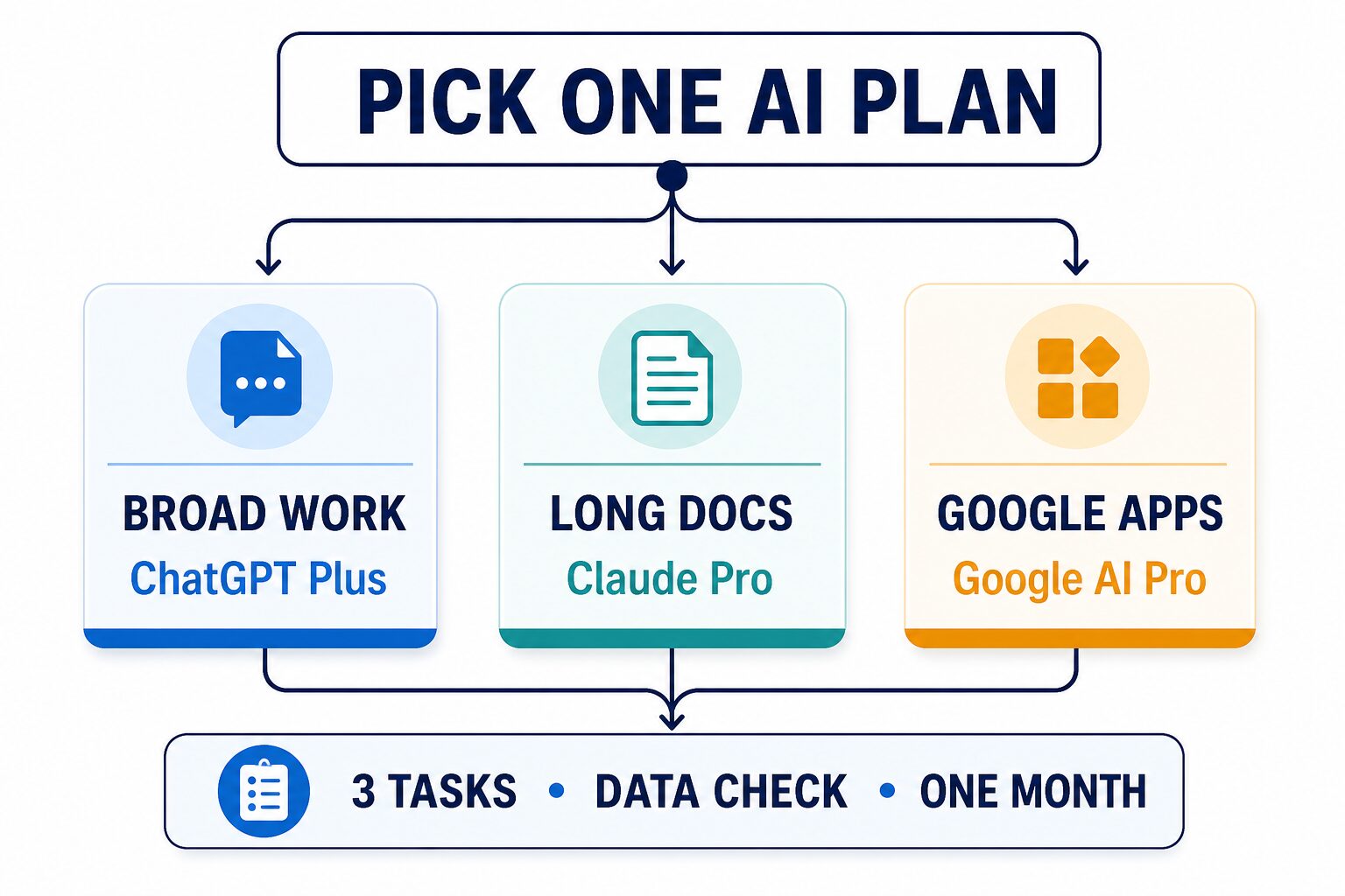 Three-path decision flow: ChatGPT Plus for broad work, Claude Pro for long documents, and Google AI Pro for Google apps