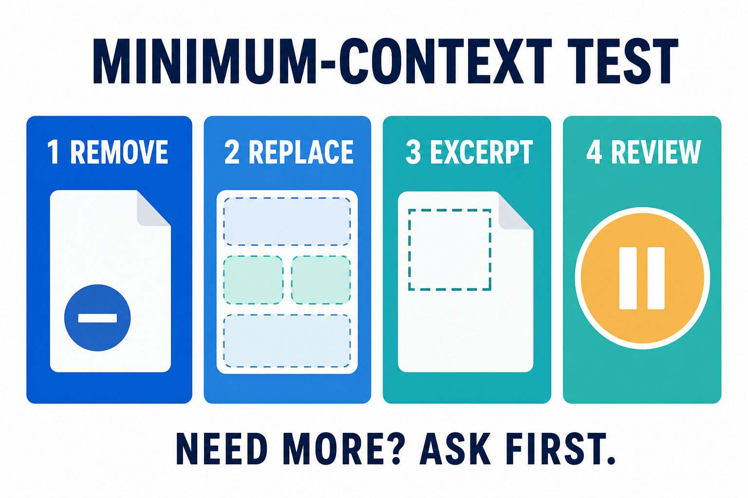 Four-step minimum-context test to remove identifiers, replace details, share one excerpt, and review before using AI