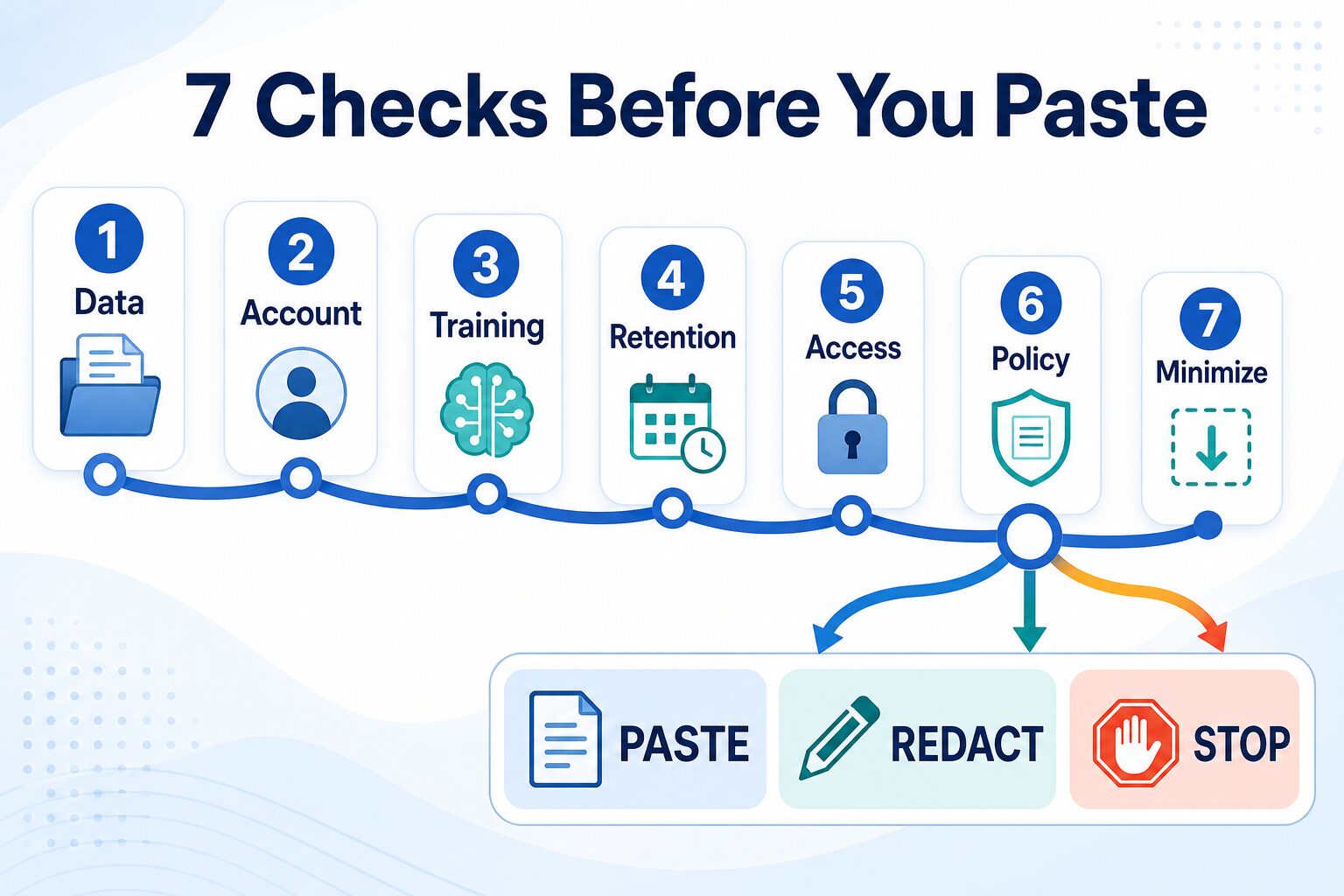 Seven-step AI privacy checklist covering data, account, training, retention, access, policy, and minimization before paste, redact, or stop