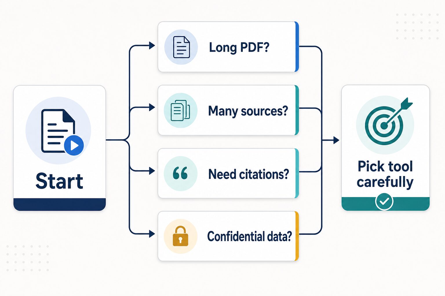 Decision diagram for choosing a PDF AI tool based on long documents, many sources, citations, and confidential data