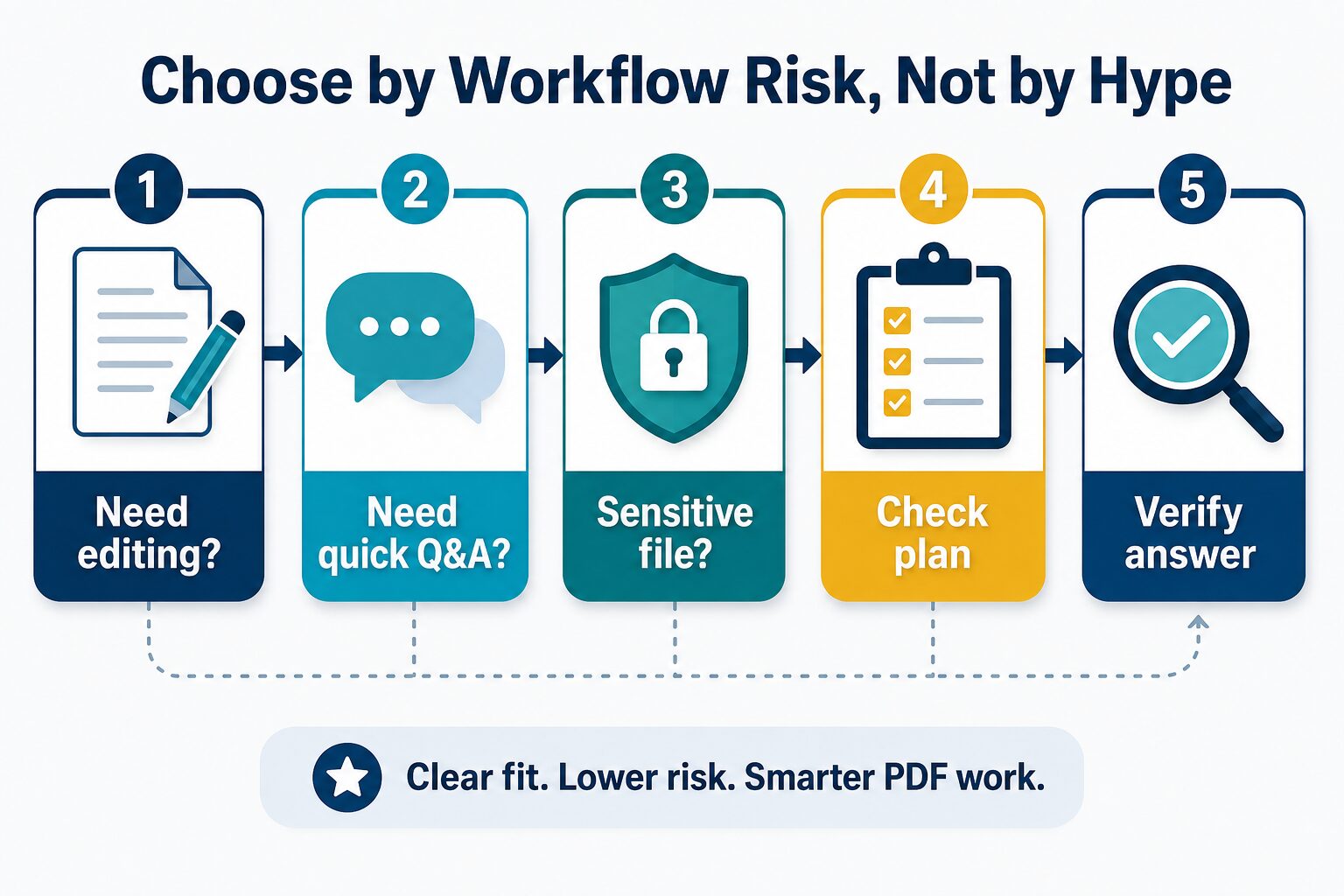 Decision diagram for choosing between PDF editing, quick Q&A, sensitive-file checks, plan review, and answer verification