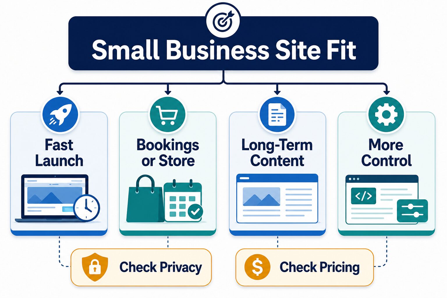 Small business site fit diagram showing fast launch, bookings or store, long-term content, more control, privacy, and pricing checks