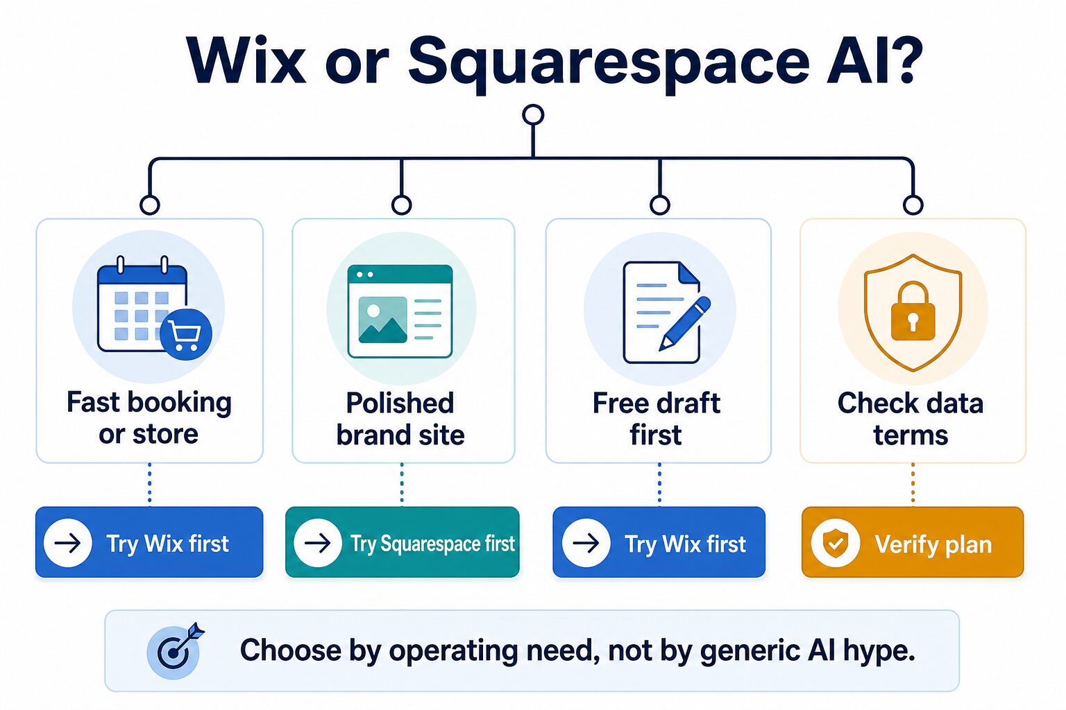 Decision diagram for choosing Wix or Squarespace AI by booking, store, brand-site, free-draft, and data-term needs