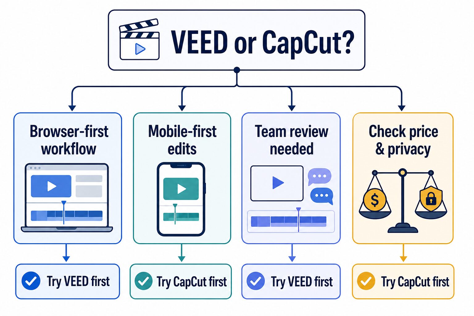 Decision tree for choosing VEED or CapCut by browser workflow, mobile edits, team review, and price and privacy checks