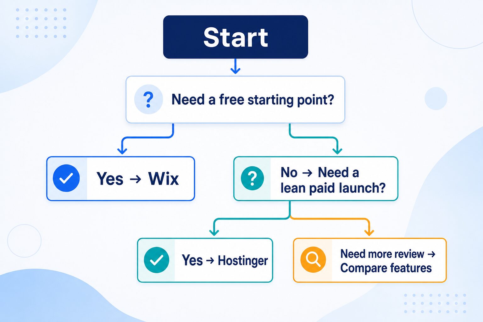 Decision tree for choosing Wix for a free starting point, Hostinger for a lean paid launch, or more feature comparison